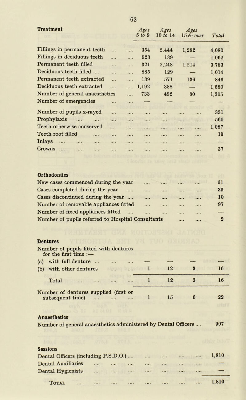 Treatment Ages 5 to 9 Ages 10 to 14 Ages 15 S' over Total Fillings in permanent teeth .... .... 354 2,444 1,282 4,080 Fillings in deciduous teeth .... 923 139 — 1,062 Permanent teeth filled .... 321 2,248 1,214 3,783 Deciduous teeth filled .... 885 129 — 1,014 Permanent teeth extracted 139 571 136 846 Deciduous teeth extracted .... 1,192 388 — 1,580 Number of general anaesthetics .... 733 492 80 1,305 Number of emergencies — — — — Number of pupils x-rayed 331 Prophylaxis .... «... 560 Teeth otherwise conserved 1,087 Teeth root filled 19 Inlays .... .... — Crowns .... •••• .... .... .... .... 37 Orthodontics New cases commenced during the year 61 Cases completed during the year 39 Cases discontinued during the year .... .... . .... 10 Number of removable appliances fitted Number of fixed appliances fitted 97 Number of pupils referred to Hospital Consultants 2 Dentures Number of pupils fitted with dentures for the first time :— (a) with full denture — — — — (b) with other dentures 1 12 3 16 Total 1 12 3 16 Number of dentures supplied (first or subsequent time) 1 15 6 22 Anaesthetics Number of general anaesthetics administered by Dental Officers .... 907 Sessions Dental Officers (including P.S.D.O.) .... .... .... .... . .. 1,810 Dental Auxiliaries — Dental Hygienists —