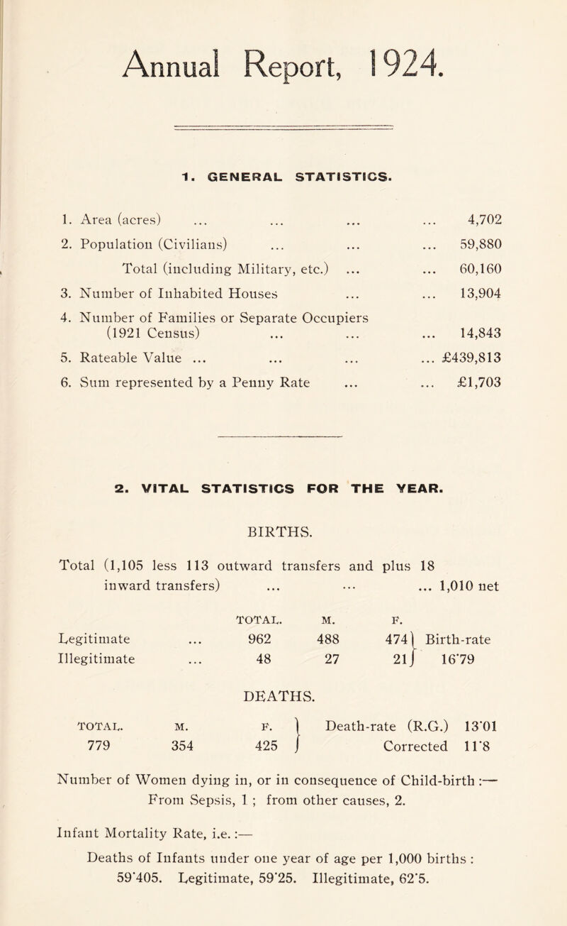 1. GENERAL STATISTICS. 1. iVrea (acres) ... ... ... ... 4,702 2. Population (Civilians) ... ... ... 59,880 Total (including Military, etc.) ... ... 60,160 3. Number of Inhabited Houses ... ... 13,904 4. Number of Families or Separate Occupiers (1921 Census) ... ... ... 14,843 5. Rateable Value ... ... ... ... £439,813 6. Sum represented by a Penny Rate ... ... £1,703 2. VITAL STATISTICS FOR THE YEAR. BIRTHS. Total (1,105 less 113 outward transfers and plus 18 inward transfers) 1,010 net Legitimate Illegitimate TOTAL. M. 779 354 TOTAL. M. F. 962 488 474 [ Birth-rate 48 27 2lJ 16*79 DEATHS. F. 1 Death-rate (R.G.) 13*01 425 I Corrected 11*8 Number of Women dying in, or in consequence of Child-birth :— From Sepsis, I ; from other causes, 2. Infant Mortality Rate, i.e.:— Deaths of Infants under one year of age per 1,000 births : 59*405. Legitimate, 59*25. Illegitimate, 62*5.
