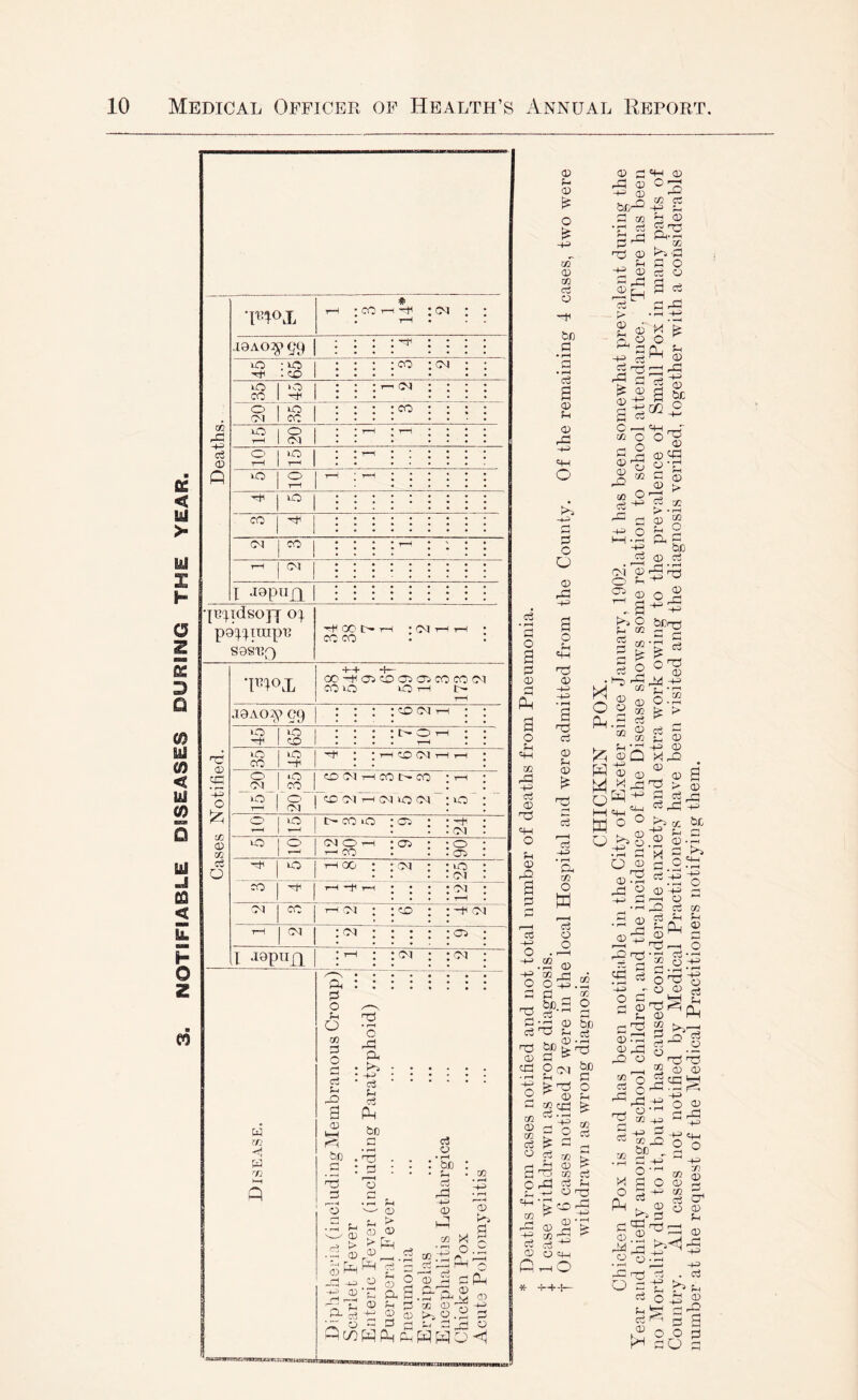NOTIFIABLE DISEASES DUSKING THE YEAR •pqox * CO tg -H tG CN tG 1 O tH >o •T“H tH o o T—( tH o CO ca CO tH tG oi I J9pnxi qc'^idsojq o^ po^l.^irap'B GO tG tH * Cvl gi tg CO CO : : i Cases Notified. 4—4» -j- 1 cc-+icricocr:>opc0(roc^l CO lq J9AO:^> C9 • PO rH ‘O 65 • l>* C3 T—f rH ‘O CO 45 • t-H PO t—1 -^-1 o 1 cr> Ol tG CO IG CO Ol '^G'pq Ao ca “ tH o ‘ -P-H lO p—H IG CO lO <rri 24 o O O -G T—1 CO Oi 0 01 lO tH GC • 25 CO 'Pp rH oi t—H CO G^ 01 <x -H lOl (M C<l 05 il -ispufi T—( Ol CM w W w rn hh p MifflwrrrvcrMi— ; G O G G nr O ^ G ^ • -4^ g • cc ^ t- 'a P S 1 bo . nr G : o .S o • n-H ^ ^ ' ' OJ ^ ,s £ J o p -0 G c G> CD • r G' Jr ht ^ G Pc^P ^tac^TBRBr.»U'.-A. '' u ) 5 0 ?“ - <1 c ?- a 4 ) ) ^ a • pH ^ , o a rs a G > G =- Cg P c : b c r~ p— -H a P y 2 a P Chicken Pox ... ... ...' Af*,nt<^ Polimuvftbtis ... ...< ) o <X) o -+^ m <x> TJI cj O rG -f-i o o O • pH G O G G rH a o «+-l sc rG ccj G O G G G2 G rG o G G-l G3 G G G G G ci ci • pH G. tc O M o w M o M ffl o G -G O G O o CO .,-1 G sc r-| o:g, a &C i G c3 nd Gd bo G cd 0( ♦ rH u H—* O 1> »-H m ( zn Cj . <x> rH m Cu o Cg H U rpH bo G G G G ■ fer'T:^ ■ o G >; G O cc G G p L-i q-H cc ^ rH Cg 0:^ p sc h» G G SC G G G G rQ -G G • G rG ;s -G <4-1 o Chicken Pox is and has been notifinble in the City of Exeter since January, 1902. It has been somewhat prevalent during the Aear and chiefly amongst school children, and the incidence of the Disease shows some relation to school attendance. There has been no Mortality due to it, but it has caused considerable anxiety and extra work owing to the prevalence of Small Pox in many parts of Country. All cases not notified by Medical Practitioners have been visited and the diagnosis verified, together with a considerable number at the request of the Medical Practitioners notifying them.