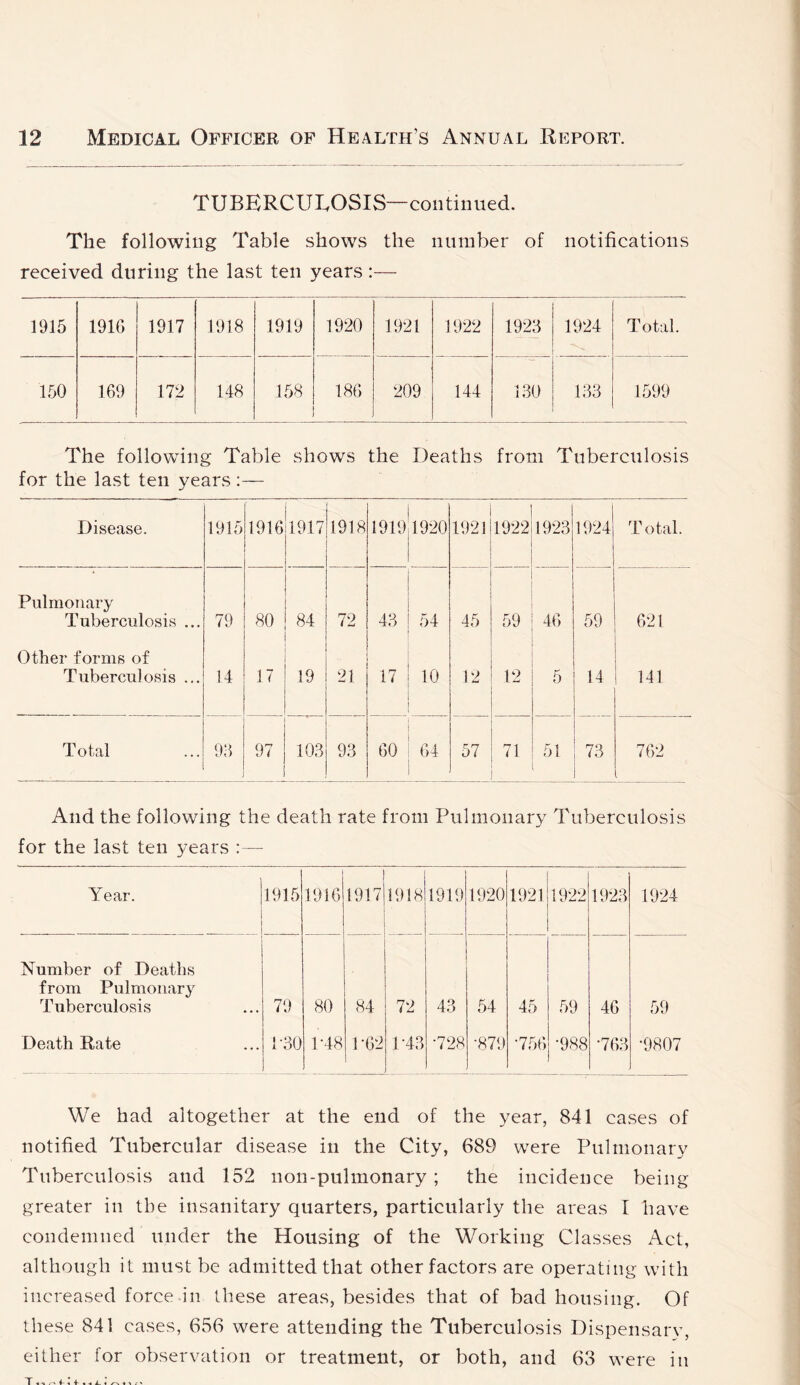 TUBERCULOSIS—continued. The following Table shows the number of notifications received during the last ten years :— 1915 1916 1917 1918 1919 1920 1921 1922 1923 1924 Total. 150 169 172 148 158 186 209 144 130 133 1599 The following Table shows the Deaths from Tuberculosis for the last ten years:— Disease. 1915 1916 1917 1918 1919 1920 1921 1922 1923 1924 ■ Total. Pulmonary Tuberculosis ... 79 80 84 72 43 54 45 59 46 59 621 Other forms of Tuberculosis ... 14 17 19 21 17 10 12 12 5 14 141 Total 93 97 103 93 60 64 57 71 51 73 762 And the following the death rate from Pulmonary Tuberculosis for the last ten years:— Year. 1915 1916 1917 1918 1919 1920 1921 1922 1923 1924 Number of Deaths from Pulmonary Tuberculosis 79 80 84 72 43 54 45 59 46 59 Death Rate 1-30 1-48 1 -62 T43 •728 •879 •756 •988 •763 •9807 We had altogether at the end of the year, 841 cases of notified Tubercular disease in the City, 689 were Pulmonary Tuberculosis and 152 non-pulmonary; the incidence being greater in the insanitary quarters, particularly the areas I have condemned under the Housing of the Working Classes Act, although it must be admitted that other factors are operating with increased force in these areas, besides that of bad housing. Of these 841 cases, 656 were attending the Tuberculosis Dispensary, either for observation or treatment, or both, and 63 were in