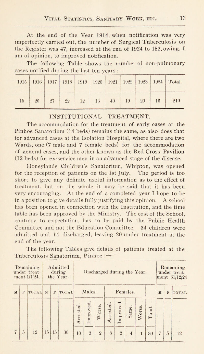 At the end of the Year 1914, when notification was very imperfectly carried out, the number of Surgical Tuberculosis on the Register was 47, increased at the end of 1924 to 152, owing, I am of opinion, to improved notification. The following Table shows the number of non-pulmonary cases notified during the last ten years :— 1915 1916 1917 1918 1919 1920 1921 1922 1923 1924 Total. 15 26 27 09 hm W 12 13 40 19 20 16 210 INSTITUTIONAL TREATMENT. The accommodation for the treatment of early cases at the Pinhoe Sanatorium (14 beds) remains the same, as also does that for advanced cases at the Isolation Hospital, where there are two Wards, one (7 male and 7 female beds) for the accommodation of general cases, and the other knowm as the Red Cross Pavilion (12 beds) for ex-service men in an advanced stage of the disease. Honeylands Children’s Sanatorium, Whipton, was opened for the reception of patients on the 1st July. The period is too short to give any definite useful information as to the effect of treatment, but on the whole it may be said that it has been ver)^ encouraging. At the end of a completed year I hope to be in a position to give details fully justifying this opinion. A school has been opened in connection with the Institution, and the time table has been approved by the Ministr}^ The cost of the School, contrary to expectation, has to be paid by the Public Health Committee and not the Education Committee. 34 children were admitted and 14 discharged, leaving 20 under treatment at the end of the year. The following Tables give details of patients treated at the Tuberculosis Sanatorium, Pinhoe :— Remai iiing under treat- ment 1/1/24. Admitted during the Year. Discharged during the Year. Remaining under treat- ment 31/12/24 M F TOTAL M F TOTAL Males. Females. F TOTAL Arrested. t Improved. Worse. 1 Arrested. Improved. Same. Worse. Total. 7 12 15 15 30
