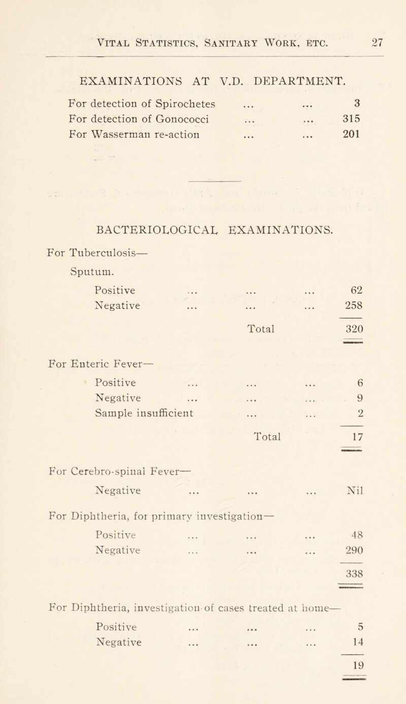 EXAMINATIONS AT V.D. DEPARTMENT. For detection of Spirochetes ... ... 3 For detection of Gonococci ... ... 315 For Wasserman re-action ... ... 201 BACTERIOLOGICAL EXAMINATIONS. For Tuberculosis— Sputum. Positive ... ... ... 62 Negative ... ... ... 258 Total 320 For Enteric Fever— Positive ... ... ... 6 Negative ... ... ... 9 Sample insufficient ... ... 2 Total 17 For Cerebro-spinal Fever— Negative ... ... ... Nil For Diphtheria, for primary investigation— Positive ... ... ... 48 Negative ... ... ... 290 338 For Diphtheria, investigation of cases treated at home— Positive ... ... ... 5 Negative ... ... ... 14 19