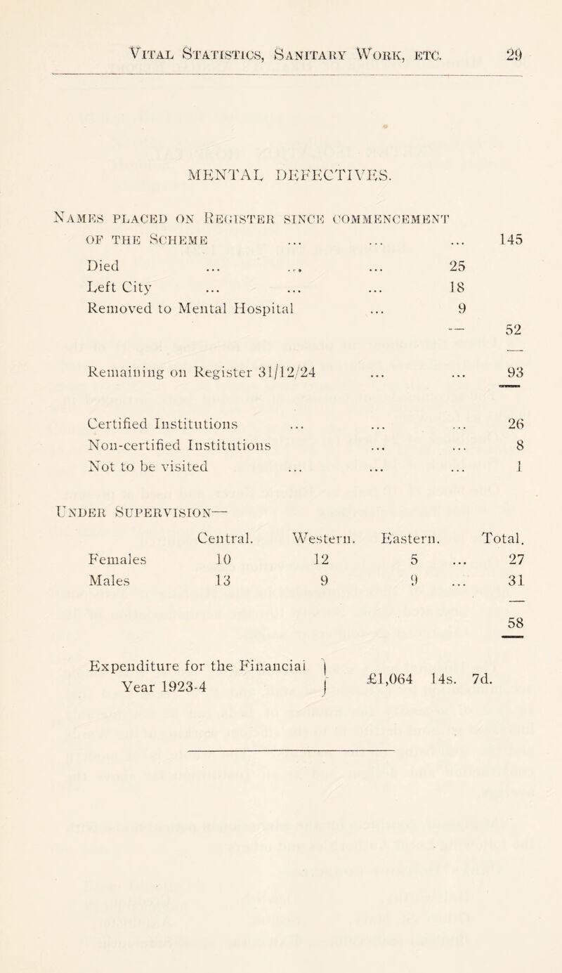 MENTAL DEFECTIVES. 145 52 Remaining on Register 31/12/24 ... ... 93 Certified Institutions ... ... ... 26 Non-certified Institutions ... ... 8 Not to be visited ... ... ... I Ukder Supervision— Central. Western. Eastern. Total. Females 10 12 5 ... 27 Males 13 9 1) ... 31 58 Expenditure for the Fiiiaiiciai | Year 1923-4 ! Names placed on Recister since commencement OF THE Scheme Died ... ... 25 Left City ... ... ... 18 Removed to Mental Hospital ... 9 £1,064 14s. 7d.