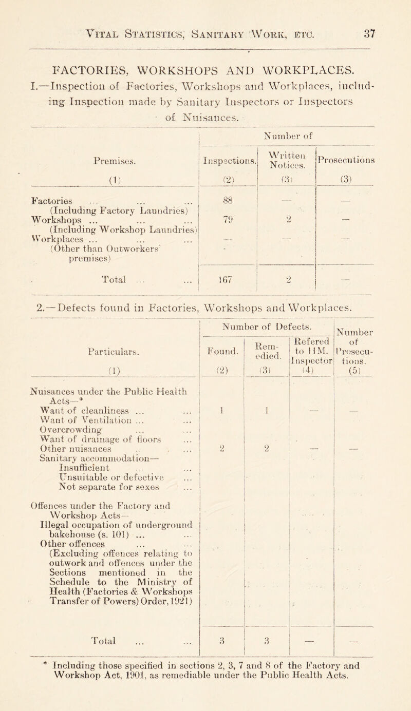 FACTORIES, WORKSHOPS AND WORKPLACES. I.—Inspection of Factories, Workshops and Workplaces, includ- ing Inspection made by Sanitary Inspectors or Inspectors of Nuisances. Number of Premises. ■ Inspections. Written Notices. Prosecutions (1) (2) (3) (3) factories 88 (Including Factory Laundries) Workshops ... (Including Workshop Laundries) Workplaces ... (Other than Outworkers’ 70 2 premises) Total 167 o — 2. — Defects found in Factories, Workshop s and Workplaces. Number of Defects. Particulars. (1) Nuisances under the Public Health Acts—’* Want of cleanliness ... Want of Ventilation ... O vercro wdi ng Want of drainage of floors Other nuisances Sanitary accommodation— Insufficient Unsuitable or defective Not separate for sexes Offences under the Factory and Workshop Acts— Illegal occupation of underground bakehouse (s. 101) ... Other offences (Excluding offences relating to outwork and offences under the Sections mentioned in the Schedule to the Ministry of Health (Factories & Workshops Transfer of Powers) Order, 1021) Total Found. (2) Rem- edied. (H) 9 Refered to MM. Ins})ector (4) 3 3 Number of Prosecu- tions. (5) Including those specified in sections 2, 3, 7 and 8 of the Factory and Workshop Act, 1901, as remediable under the Public Health Acts.