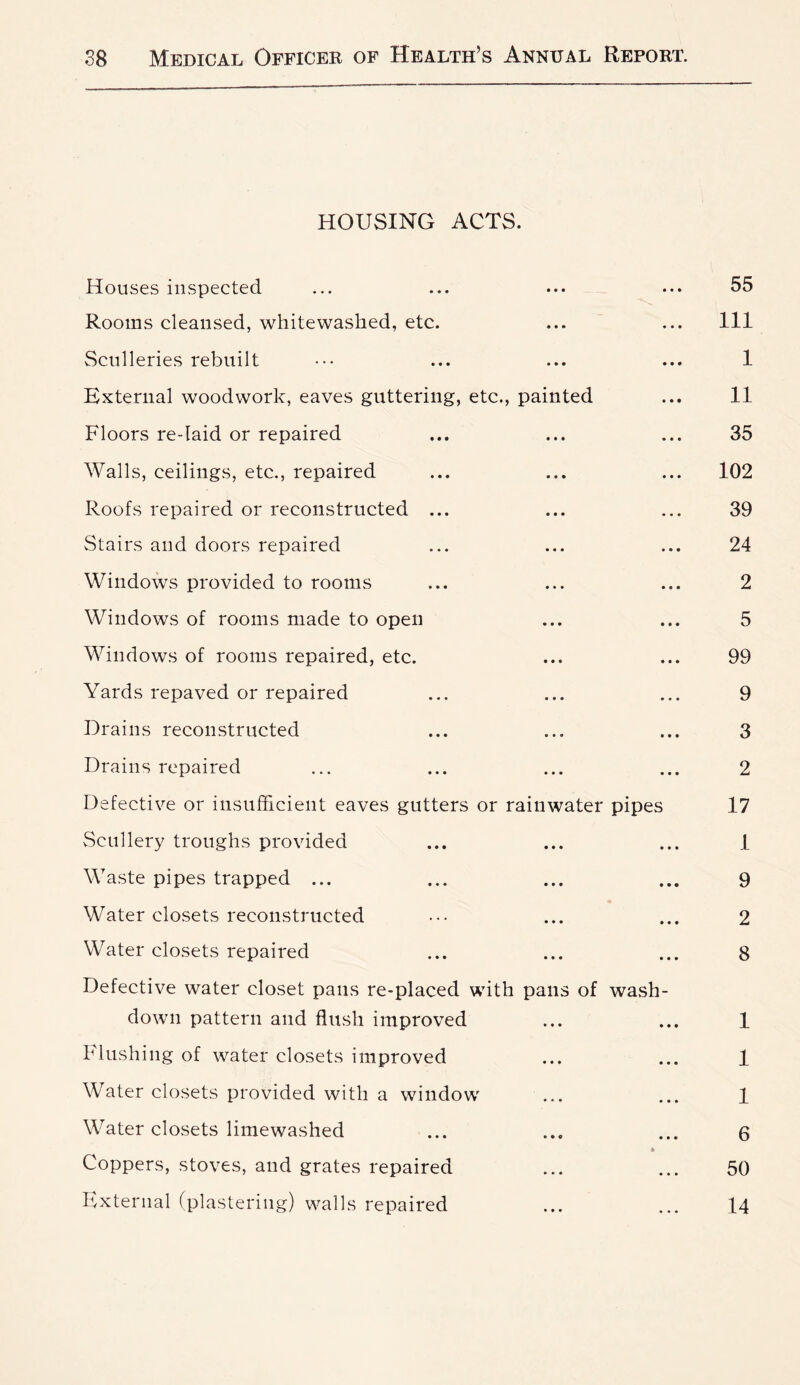 HOUSING ACTS. Houses inspected ... ... ... ... 55 Rooms cleansed, whitewashed, etc. ... ... Ill Sculleries rebuilt ••• ... ... ... 1 External woodwork, eaves guttering, etc., painted ... 11 Floors re-laid or repaired ... ... ... 35 Walls, ceilings, etc., repaired ... ... ... 102 Roofs repaired or reconstructed ... ... ... 39 Stairs and doors repaired ... ... ... 24 Windows provided to rooms ... ... ... 2 Windows of rooms made to open ... ... 5 Windows of rooms repaired, etc. ... ... 99 Yards repaved or repaired ... ... ... 9 Drains reconstructed ... ... ... 3 Drains repaired ... ... ... ... 2 Defective or insufficient eaves gutters or rainwater pipes 17 Scullery troughs provided ... ... ... 1 Waste pipes trapped ... ... ... ... 9 Water closets reconstructed ••• ... ... 2 Water closets repaired ... ... ... 8 Defective water closet pans re-placed with pans of wash- down pattern and flush improved ... ... 1 Flushing of water closets improved ... ... 1 Water closets provided with a window ... ... 1 Water closets limewashed ... ... ... q * Coppers, stoves, and grates repaired ... ... 50 External (plastering) walls repaired ... ... 14