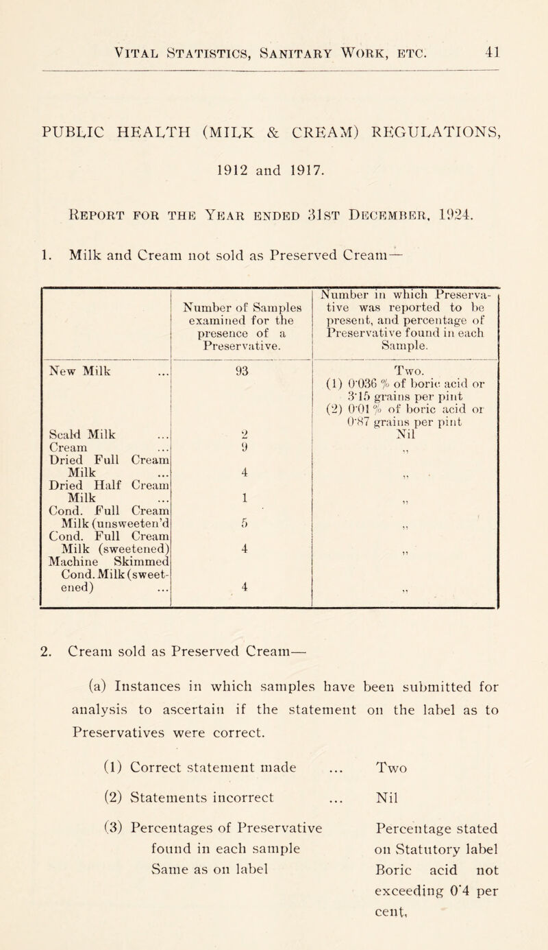 PUBUC HKABTH (MILK & CREAM) REGULATIONS, 1912 and 1917. Report for the Year ended 31st December, 1924. 1. Milk and Cream not sold as Preserved Cream — Number of Samples examined for the presence of a Preservative. Number in which Preserva- tive was reported to be present, and percentage of Preservative found in each Sample. New Milk 93 Two. (1) 0'036 % of boric acid or 3'15 grains per pint (2) O’O! % of boric acid or 0’87 grains per pint ScaM Milk 0 Nil Cream Dried Full Cream 9 Milk Dried Half Cream 4 Milk Cond. Full Cream 1 Milk (uiisweeten’d Cond. Full Cream 5 n Milk (sweetened) Machine Skimmed Cond. Milk (sweet- 4 n ened) 4 11 2. Cream sold as Preserved Cream— (a) Instances in which samples have been submitted for analysis to ascertain if the statement on the label as to Preservatives were correct. (1) Correct statement made ... Two (2) Statements incorrect ... Nil (3) Percentages of Preservative found in each sample Same as on label Percentage stated on vStatutory label Boric acid not exceeding 0'4 per cent,
