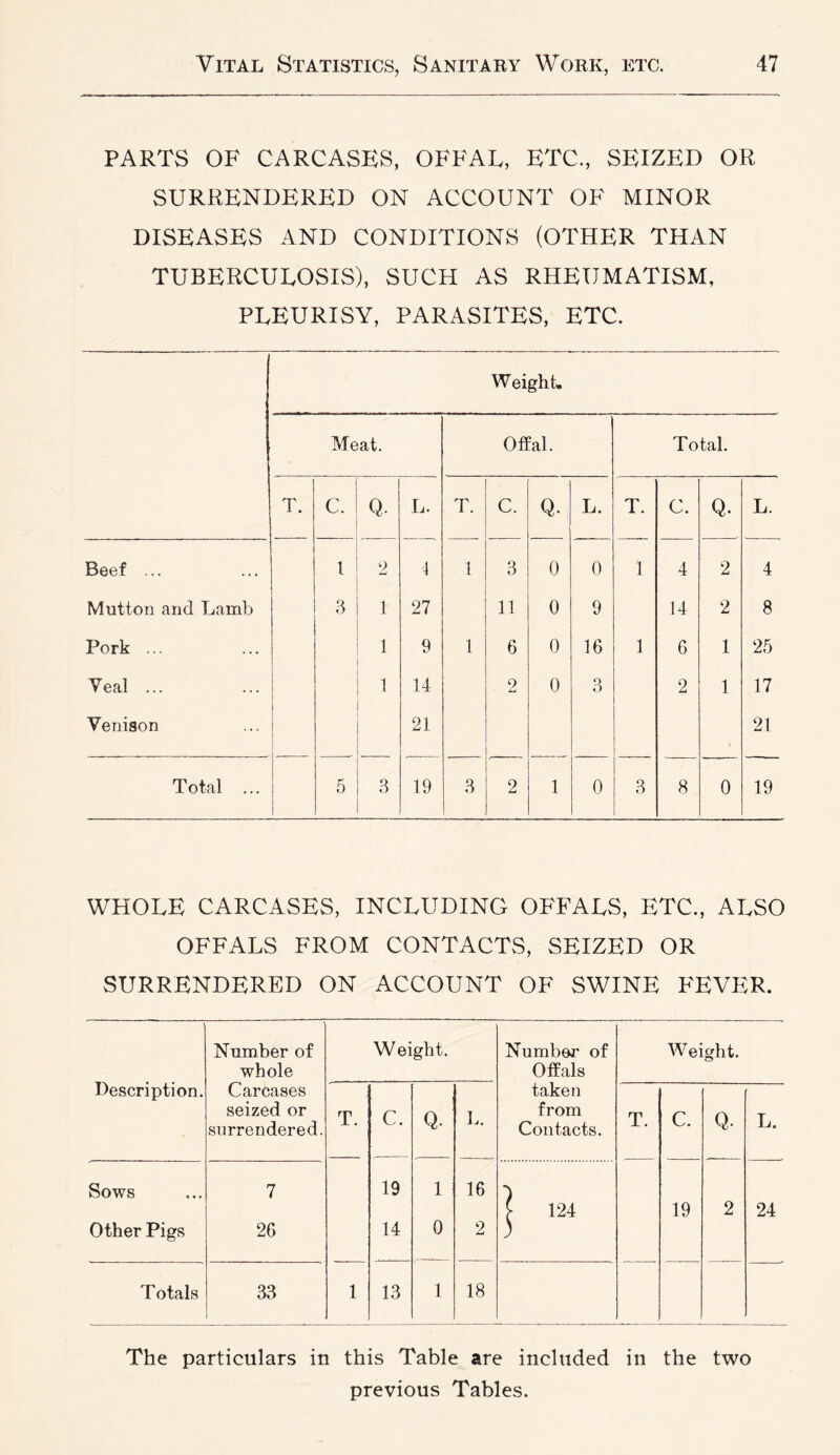 PARTS OF CARCASES, OFFAL, ETC., SEIZED OR SURRENDERED ON ACCOUNT OF MINOR DISEASES AND CONDITIONS (OTHER THAN TUBERCULOSIS), SUCH AS RHEUMATISM, PLEURISY, PARASITES, ETC. Weight. Meat. Offal. Total. T. C. Q. L. T. C. Q. L. T. C. Q. L. Beef ... 1 2 4 1 3 0 0 1 4 2 4 Mutton and Lamb 3 1 27 11 0 9 14 2 8 Pork ... 1 9 1 6 0 16 1 6 1 25 Veal ... 1 14 2 0 3 2 1 17 Venison 21 21 T otal ... 5 3 19 3 2 1 0 3 8 0 19 WHOLE CARCASES, INCLUDING OFFALS, ETC., ALSO OFFALS FROM CONTACTS, SEIZED OR SURRENDERED ON ACCOUNT OF SWINE FEVER. Description. Number of whole Carcases seized or surrendered. Weight. Numbei' of Offals taken from Contacts. Weight. T. C. 19 14 Q. 1 0 1 L. T. C. Q. L. Sows ... Other Pigs 7 26 16 2 18 1 124 19 2 24 T otals 33 1 13 The particulars in this Table are included in the two previous Tables.