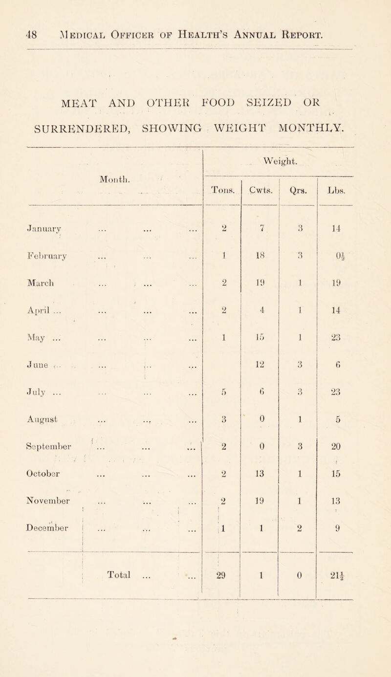 MEAT AND OTHER FOOD SEIZED OR SURRENDERED, SHOWING WEIGHT MONTHEY. Month. Tons. Weight. i Cwts. 1 Qrs. 1 Lbs. January 2 7 3 14 February 1 18 3 March ... . ... 2 19 1 19 / April ... ; 2 4 1 14 May ... 1 15 I 23 June ... 12 3 6 July ... 5 6 3 23 August ... .., 3 0 1 5 f September ... 2 0 3 20 October 2 13 1 ; 15 November 2 \ 19 1 13 t i 1 * ' December I ... ... ... i 1 i ii 1 2 9 1 ; Total 29 j 1 0 214