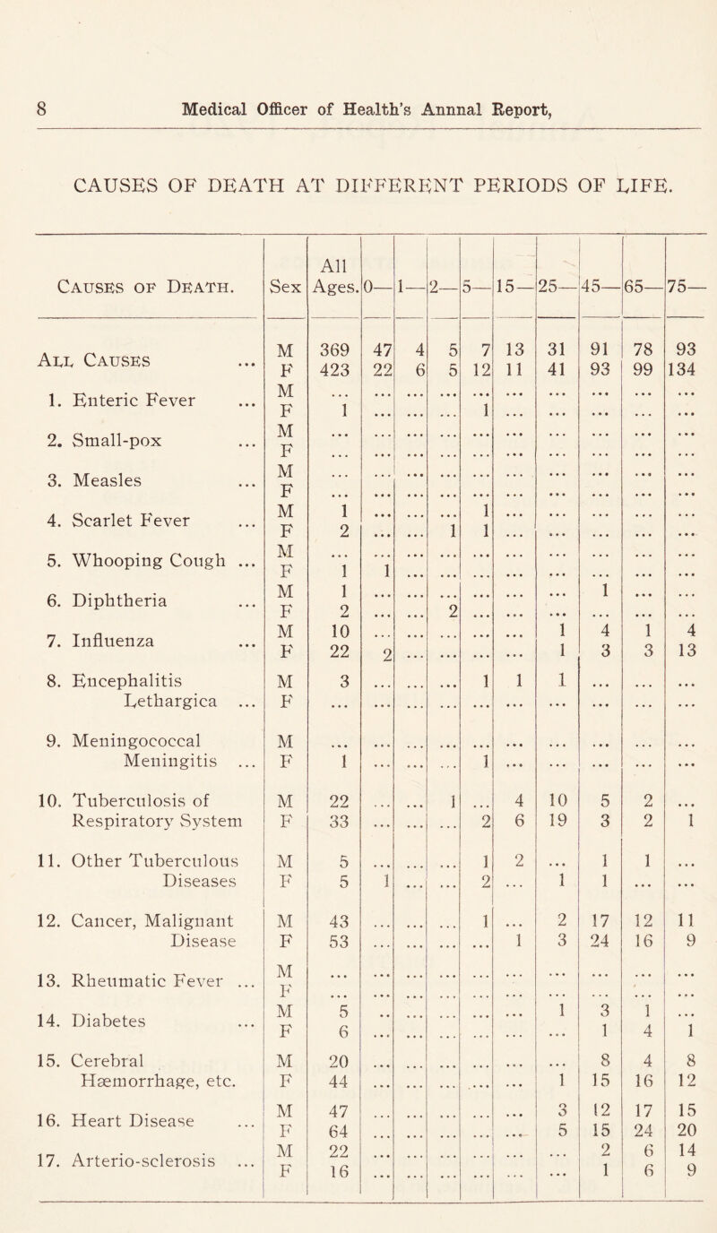 CAUSES OF DEATH AT DIFFERENT PERIODS OF LIFE. All Causes of Death. Sex Ages. 0— 1— 2— 5— 15 — 25— 45— 65— 75— Aee Causes M F 369 423 47 22 4 6 5 5 7 12 13 11 31 41 91 93 78 99 93 134 1. Enteric Fever M F 1 • • • 1 2. Small-pox M F ... • • • 3. Measles M F • • • 4. Scarlet Fever M F 1 2 1 1 1 5. Whooping Cough ... M F 1 1 6. Diphtheria M F 1 2 2 1 7. Influenza M F 10 22 2 1 1 4 3 1 3 4 13 8. Encephalitis M 3 ... 1 1 1 4 4 4 4 4 4 4 4 4 Lethargica F . . • ... • • • 4 • * • * 4 4 4 4 4 4 4 9. Meningococcal M • • • * • • * • • • 44 4 4 4 Meningitis F 1 ... 1 4 4 • 4 4 4 4 4 4 10. Tuberculosis of M 22 1 4 10 5 2 4 4 4 Respiratory System F 33 • • • 2 6 19 3 2 1 11. Other Tuberculous M 5 • • • 1 2 • 4 4 1 1 4 4 4 Diseases F 5 1 2 1 1 ... 4 4 4 12. Cancer, Malignant M 43 1 2 17 12 11 Disease F 53 1 3 24 16 9 13. Rheumatic Fever ... M F • • • ... 4 4 4 14. Diabetes M F 5 6 1 3 1 1 4 1 15. Cerebral M 20 ... 8 4 8 Haemorrhage, etc. F 44 1 15 16 12 16. Heart Disease M F 47 64 3 5 12 15 17 24 15 20 17. Arterio-sclerosis M F 22 16 • • • « • 4 2 1 6 6 14 9