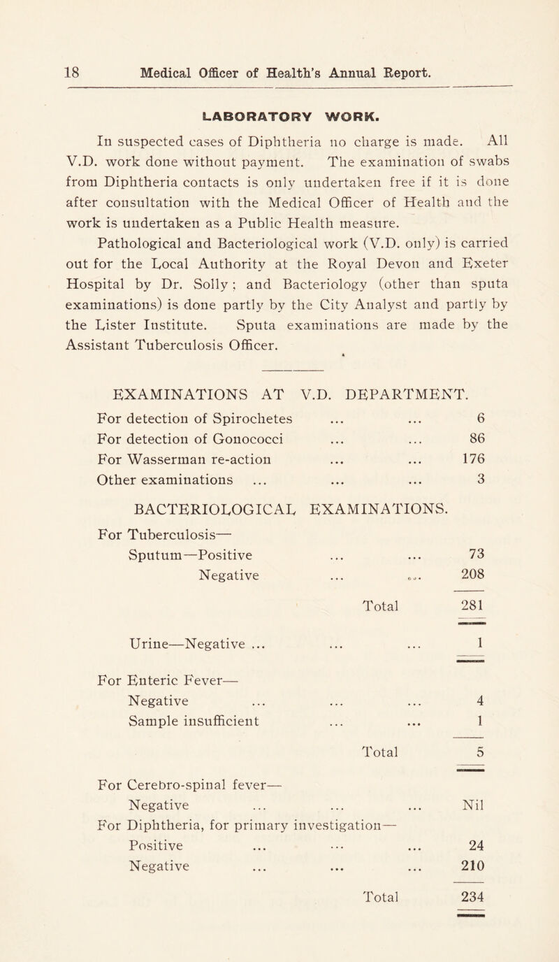 LABORATORY WORK. In suspected cases of Diphtheria no charge is made. All V.D. work done without payment. The examination of swabs from Diphtheria contacts is only undertaken free if it is done after consultation with the Medical Officer of Health and the work is undertaken as a Public Health measure. Pathological and Bacteriological work (V.D. only) is carried out for the Local Authority at the Royal Devon and Exeter Hospital by Dr. Solly; and Bacteriology (other than sputa examinations) is done partly by the City Analyst and partly by the Lister Institute. Sputa examinations are made by the Assistant Tuberculosis Officer. EXAMINATIONS AT V.D. DEPARTMENT. For detection of Spirochetes ... ... 6 For detection of Gonococci ... ... 86 For Wasserman re-action ... ... 176 Other examinations ... ... ... 3 BACTERIOLOGICAL EXAMINATIONS. For Tuberculosis— Sputum—Positive ... ... 73 Negative ... <>.. 208 Total 281 Urine—Negative ... ... ... 1 For Enteric Fever— Negative ... ... ... 4 Sample insufficient ... ... 1 Total 5 For Cerebro-spinal fever— Negative ... ... ... Nil For Diphtheria, for primary investigation— Positive ... ••• ... 24 Negative ... ... ... 210 Total 234