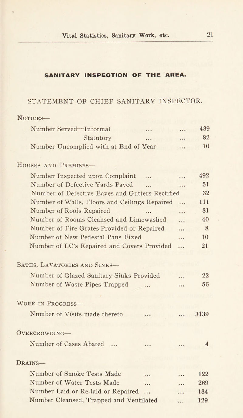SANITARY INSPECTION OF THE AREA. STATEMENT OF CHIEF SANITARY INSPECTOR. Notices— Number Served—Informal ... ... 439 Statutory ... ... 82 Number Uiicomplied with at End of Year ... 10 Houses and Premises— Number Inspected upon Complaint ... ... 492 Number of Defective Yards Paved ... ... 51 Number of Defective Eaves and Gutters Rectified 32 Number of Walls, Floors and Ceilings Repaired ... Ill Number of Roofs Repaired ... ... 31 Number of Rooms Cleansed and Limewashed ... 40 Number of Fire Grates Provided or Repaired ... 8 Number of New Pedestal Pans Fixed ... 10 Number of I.C’s Repaired and Covers Provided ... 21 Baths, Lavatories and Sinks— Number of Glazed Sanitary Sinks Provided ... 22 Number of Waste Pipes Trapped ... ... 56 Work in Progress— Number of Visits made thereto ... ... 3139 Overcrowding— Number of Cases Abated ... ... ... 4 Drains— Number of Smoke Tests Made ... ... 122 Number of Water Tests Made ... ... 269 Number Laid or Re-laid or Repaired ... ... 134 Number Cleansed, Trapped and Ventilated ... 129