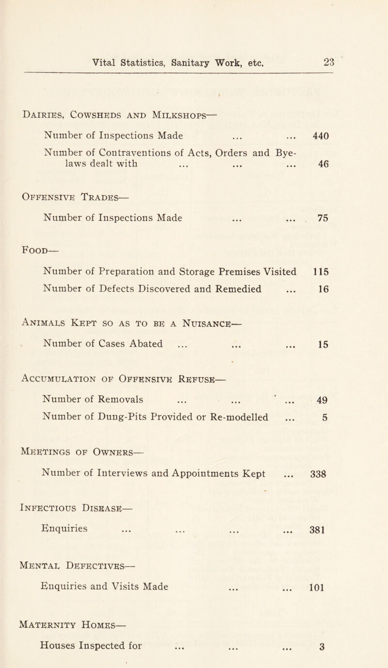 Dairies, Cowsheds and Miekshops— Number of Inspections Made ... ... 440 Number of Contraventions of Acts, Orders and Bye- laws dealt with ... ... ... 46 Offensive Trades— Number of Inspections Made ... ... 75 Food— Number of Preparation and Storage Premises Visited 115 Number of Defects Discovered and Remedied ... 16 Animals Kept so as to be a Nuisance— Number of Cases Abated ... ... ... 15 Accumulation of Offensivp: Refuse— Number of Removals ... ... ' ... 49 Number of Dung-Pits Provided or Re-modelled ... 5 Meetings of Owners— Number of Interviews and Appointments Kept ... 338 Infectious Disease— Enquiries ... ... ... ... 381 Mental Defectives—^ Enquiries and Visits Made ... ... 101 Maternity Homes— Houses Inspected for ... ... ... 3