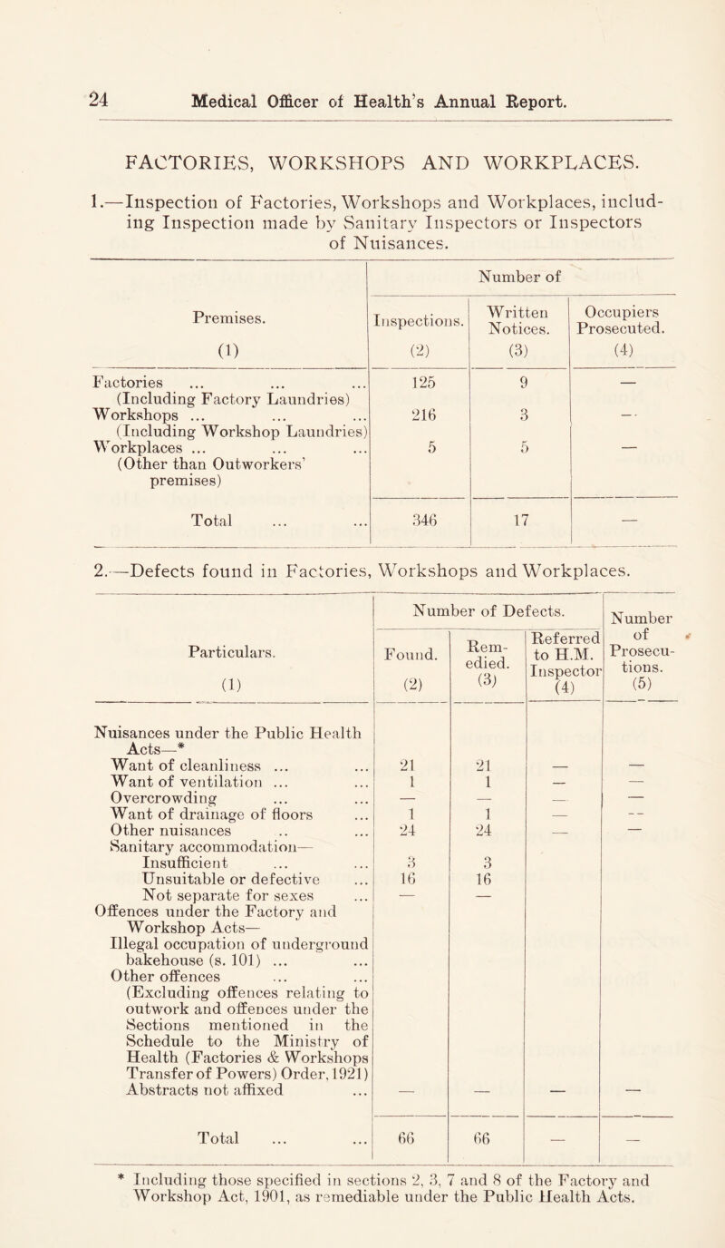 FACTORIES, WORKSHOPS AND WORKPRACES. 1.—Inspection of P'actories, Workshops and Workplaces, includ- ing Inspection made by Sanitary Inspectors or Inspectors of Nuisances. Number of Premises. Inspections. Written Notices. Occupiers Prosecuted. (1) (2) (3) (4) Factories 125 9 — (Including Factory Laundries) Workshops ... 216 3 — ■ (Including Workshop Laundries) Workplaces ... 5 5 (Other than Outworkers’ premises) Total 346 17 — 2.—Defects found in Factories, Workshops and Workplaces. Number of Defects. Number Particulars. (1) Found. (2) Rem- edied. (3) Referred to H.M. Inspector (4) of Prosecu- tions. (5) Nuisances under the Public Health Acts—* Want of cleanliness ... 21 21 Want of ventilation ... 1 1 — — Overcrowding — — — — Want of drainage of floors 1 1 — Other nuisances 24 24 — — Sanitary accommodation— Insufficient Unsuitable or defective Not separate for sexes Offences under the Factory and Workshop Acts— Illegal occupation of underground bakehouse (s. 101) ... Other offences (Excluding offences relating to outwork and offences under the Sections mentioned in the Schedule to the Ministry of Health (Factories & Workshops Transfer of Powers) Order, 1921) Abstracts not affixed 3 16 3 16 Total 66 66 — — * Including those specified in sections 2, .3, 7 and 8 of the Factory and Workshop Act, 1901, as remediable under the Public Health Acts.