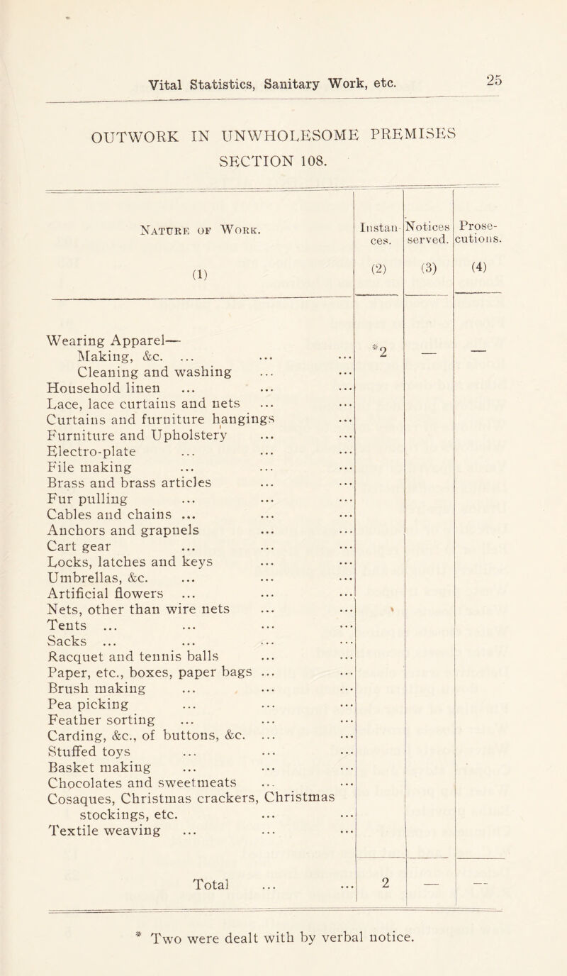 OUTWORK IN UNWHOLESOME PREMISES SECTION 108. Nature of Wore. Instan- ces. Notices served. Prose- cutions. (1) (2) (3) (4) Wearing Apparel— ]\[aking, &c. Cleaning and washing Household linen Lace, lace curtains and nets Curtains and furniture hangings Furniture and Upholstery Electro-plate File making Brass and brass articles Fur pulling Cables and chains ... Anchors and grapnels Cart gear Locks, latches and keys Umbrellas, &c. Artificial flowers Nets, other than wire nets Tents ... • •« • • • • • * Sacks ... ... ••• •*• Racquet and tennis balls Paper, etc., boxes, paper bags ... Brush making Pea picking Feather sorting Carding, &c., of buttons, &c. ... Stuffed toys Basket making Chocolates and sw^eetmeats Cosaques, Christmas crackers, Christmas stockings, etc. Textile weaving #2 Total 2 1 1 ■— Two were dealt with by verbal notice.