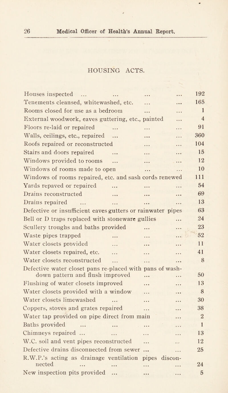 HOUSING ACTS. Houses inspected ... ... ... ... 192 Tenements cleansed, whitewashed, etc. ... ... 165 Rooms closed for use as a bedroom ... ... 1 External woodwork, eaves guttering, etc., painted ... 4 Floors re-laid or repaired ... ... ... 91 Walls, ceilings, etc., repaired ... ... ... 360 Roofs repaired or reconstructed ... ... 104 Stairs and doors repaired ... ... ... 15 Windows provided to rooms ... ... ... 12 Windows of rooms made to open ... ... 10 Windows of rooms repaired, etc. and sash cords renewed 111 Yards repaved or repaired ... ... ... 54 Drains reconstructed ... ... ... 69 Drains repaired ... ... ... ... 13 Defective or insufficient eaves gutters or rainwater pipes 63 Bell or D traps replaced with stoneware gullies ... 24 Scullery troughs and baths provided ... ... 23 Waste pipes trapped ... ... ... 52 Water closets provided ... ... ... 11 Water closets repaired, etc. ... ... ... 41 Water closets reconstructed ... ... ... 8 Defective water closet pans re-placed with pans of wash- down pattern and flush improved ... ... 50 Flushing of water closets improved ... ... 13 Water closets provided with a window ... ... 8 Water closets limewashed ... ... ... 30 Coppers, stoves and grates repaired ... ... 38 Water tap provided on pipe direct from main ... 2 Baths provided ... ... ... ... 1 Chimneys repaired ... ... ... ... 13 W.C. soil and vent pipes reconstructed ... ... 12 Defective drains disconnected from sewer ... ... 25 R.W.P.’s acting as drainage ventilation pipes discon- nected ... ... ... ... 24 New inspection pits provided ... ... ... 5