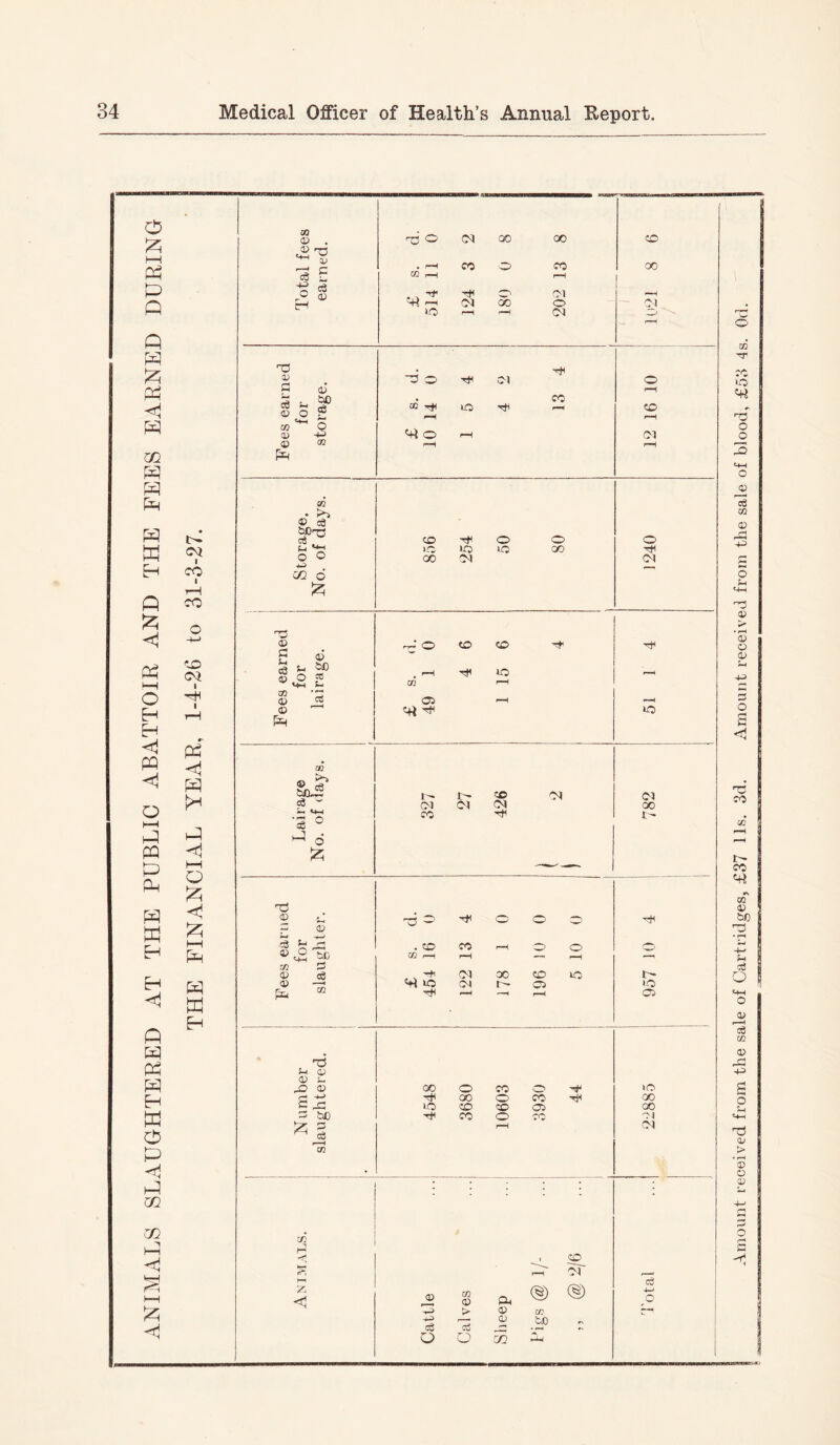 ANIMALS SLAUGHTERED AT THE PUBLIC ABATTOIR AND THE FEES EARNED DURING I CO CO 'to Cv} I h—i o <! I—I a Eh CO OP . ’’d O' (M GO CO CO CO 'O CO 00 d 5 CC r-H 'o o oi _ Ol GO o 01 LO CO ■03 ”d o oi o r-H 0) o 2 M O a) OQ rt< 'H ^ o lO r™l Ttl CO CO oi <72 f-H r-^ * ^ ® cS dl CO T#< o o o P-J ^ ‘C »o lO GO O O 00 OI Ol CZ2 d ® —■ o CO CO Tt- g d ® o £ . CO iO q;) cC 05 C+) lO CQ §odS 1-- CO CN OI cd CM (M 00 ‘3 ^ CO rH 1- ^ d 12; —'— ® d rg O O O O - <D c2 t>c CC p—H —• r-H —< M d ® cS ,, -p' (M 00 CO ic r- q) ^ ^ O CM CO t-O ^ -H —( r-< 05 nd Sh 0) <D i- e rd ^ i >o CO CO 05 00 CM 1 dr 0^ CQ ® (§) (§) *3 > ® c/: ® U) d r\ o O CO Amount received from the sale of Cartridges, £37 11s. 3d. Amount received from the sale of blood, £53 4s. Od.