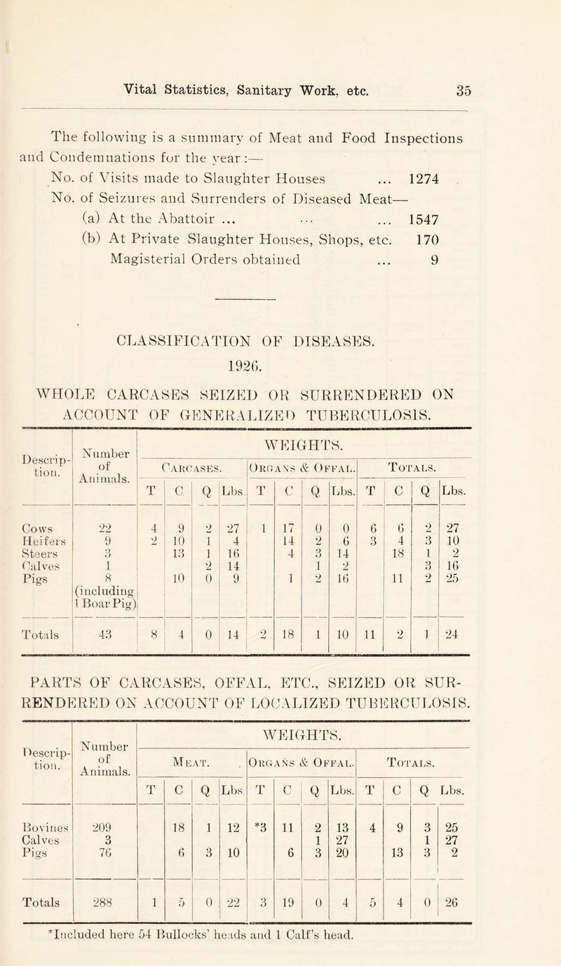 The following is a summary of Meat and Food Inspections and Condemnations for the year:— No. of Visits made to Slaughter Houses ... 1274 No. of Seizures and Surrenders of Diseased Meat— (a) At the Abattoir ... ••• ... 1547 (b) At Private Slaughter Houses, Shops, etc. 170 Magisterial Orders obtained ... 9 CLASSIFICATION OF DISEASES. 1926. WHOLE CARCASES SEIZED OR SURRENDERED ON ACCOUNT OF GENERALIZED TUBERCULOSIS. PARTS OF CARCASES, OFFAL, ETC., SEIZED OR SUR- RENDERED ON ACCOUNT OF LOCALIZED TUBERCULOSIS. Descrip- tion. N umber of Animals. WEIGHTS. M i-:at. Organs & Offal. Totat.s. T C Q Lbs T C Q Lbs. T c Q Lbs. Bovines 209 18 1 12 *3 11 2 13 4 9 3 25 Calves 3 1 27 1 27 Pigs 76 6 3 10 6 3 20 13 3 2 Totals 288 1 5 0 22 3 19 0 4 5 4 0 26 'Included here 54 Bullocks’ heiids and I Calf’s head.
