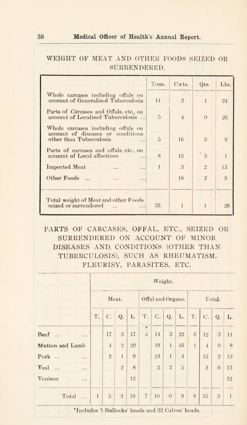 WEIGHT OF MEAT AND OTHER FOODS SEIZED OR SURRENDERED. Tons. Cwts. Qrs. Lbs. Whole carcases including offals on account of Generalised Tuberculosis 11 2 1 24 Parts of Citrcases and Offals, etc., on account of Localised Tuberculosis ... 5 4 0 26 Whole carcases including offals on account of diseases or conditions other than Tuberculosis 5 lb 3 9 Parts of carcases and offals, etc., on account of Local affections 8 15 3 1 Imported Meat 1 3 2 13 Other Foods ... 18 2 9 Total weight of Meat and other Foods seized or surrendered 33 1 1 26 PARTS OF CARCASES, OFFAL, ETC., SEIZED OR SURRENDERED ON ACCOUNT OF MINOR DISEASES AND CONDITIONS (OTHER THAN TUBERCULOSIS). SUCH AS RHEUMATISM, PLEURISY, PARASITES, ETC. ^Includes 3 Bullocks’ heads and 22 Calves’ heads.