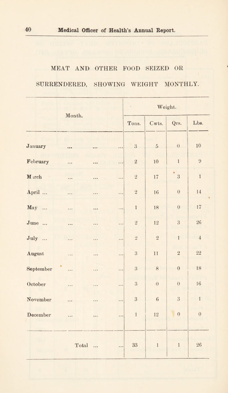 MEAT AND OTHER FOOD SEIZED OR SURRENDERED, SHOWING WEIGHT MONTHLY. Month. Weight. Tons. Cwts. Qrs. 1 Lbs. January 3 5 0 10 February 2 10 1 9 M irch 2 17 • 3 1 April ... 2 16 0 14 May ... 1 18 0 17 June ... 2 12 3 26 July ... 2 2 1 4 August 3 11 2 22 -• September 3 8 0 18 October 3 0 0 16 November 3 6 3 1 December 1 12 0 0 T otal ... 33 1 1 26