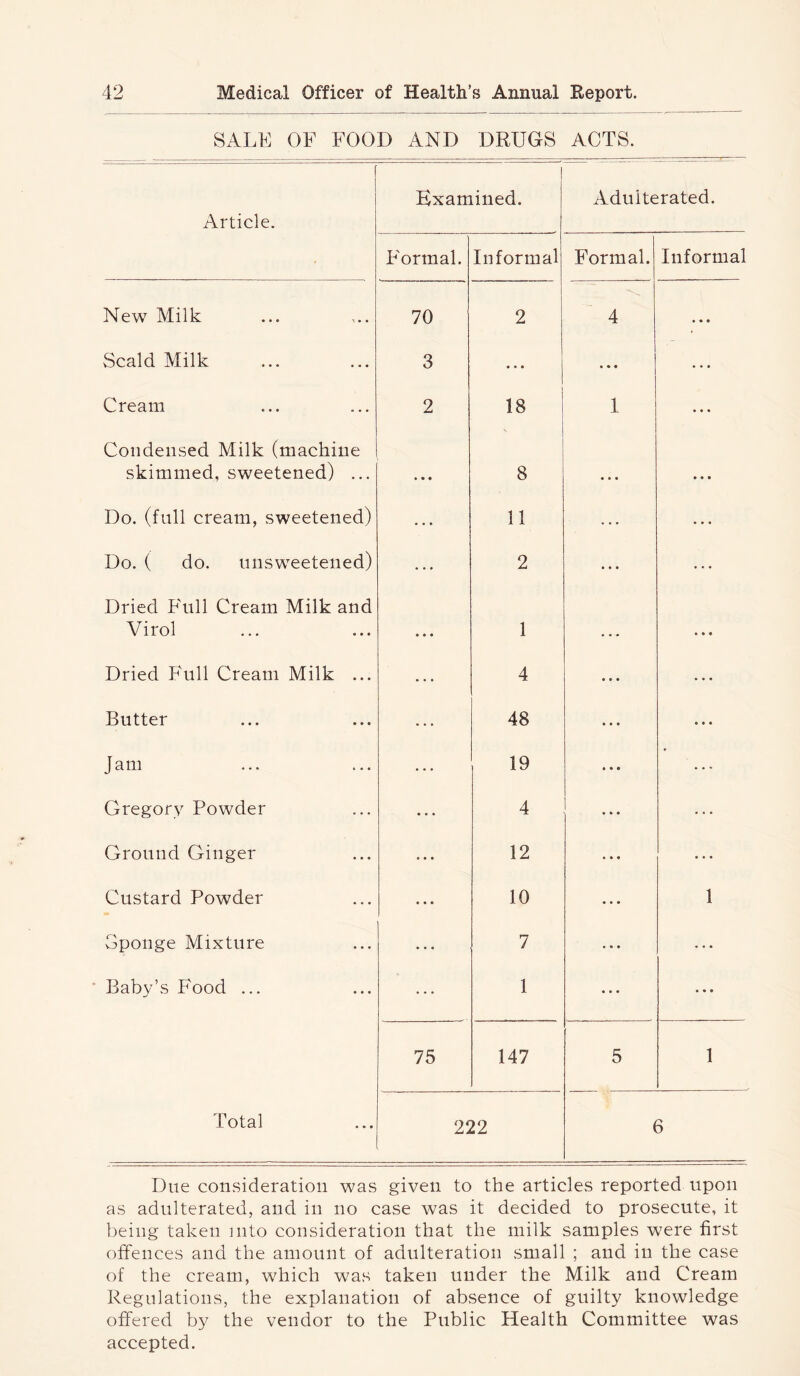 SALE OF FOOD AND DRUGS ACTS. Article. Examined. Adulterated. ' P'ormal. Informal Formal. Informal New Milk 70 2 4 • • • Scald Milk 3 * • • • * « • • • Cream 2 18 1 • • • Condensed Milk (machine skimmed, sweetened) ... 8 • • • • • • Do. (full cream, sweetened) • • • 11 • • « Do. ( do. unsweetened) • * • 2 • • • Dried P'ull Cream Milk and Virol • • • 1 ... • • • Dried Full Cream Milk ... • • • 4 ... • • • Butter 48 • • • • • • Jam . • • 19 • • • • Gregory Powder • • • 4 • » • Ground Ginger • • • 12 ... ... Custard Powder • • • 10 ... 1 Sponge Mixture * • • 7 ... • • • ' Baby’s Food ... 1 ... • • • 75 147 5 1 Total 222 6 Due consideration was given to the articles reported upon as adulterated, and in no case was it decided to prosecute, it being taken into consideration that the milk samples were first offences and the amount of adulteration small ; and in the case of the cream, which was taken under the Milk and Cream Regulations, the explanation of absence of guilty knowledge offered by the vendor to the Public Health Committee was accepted.