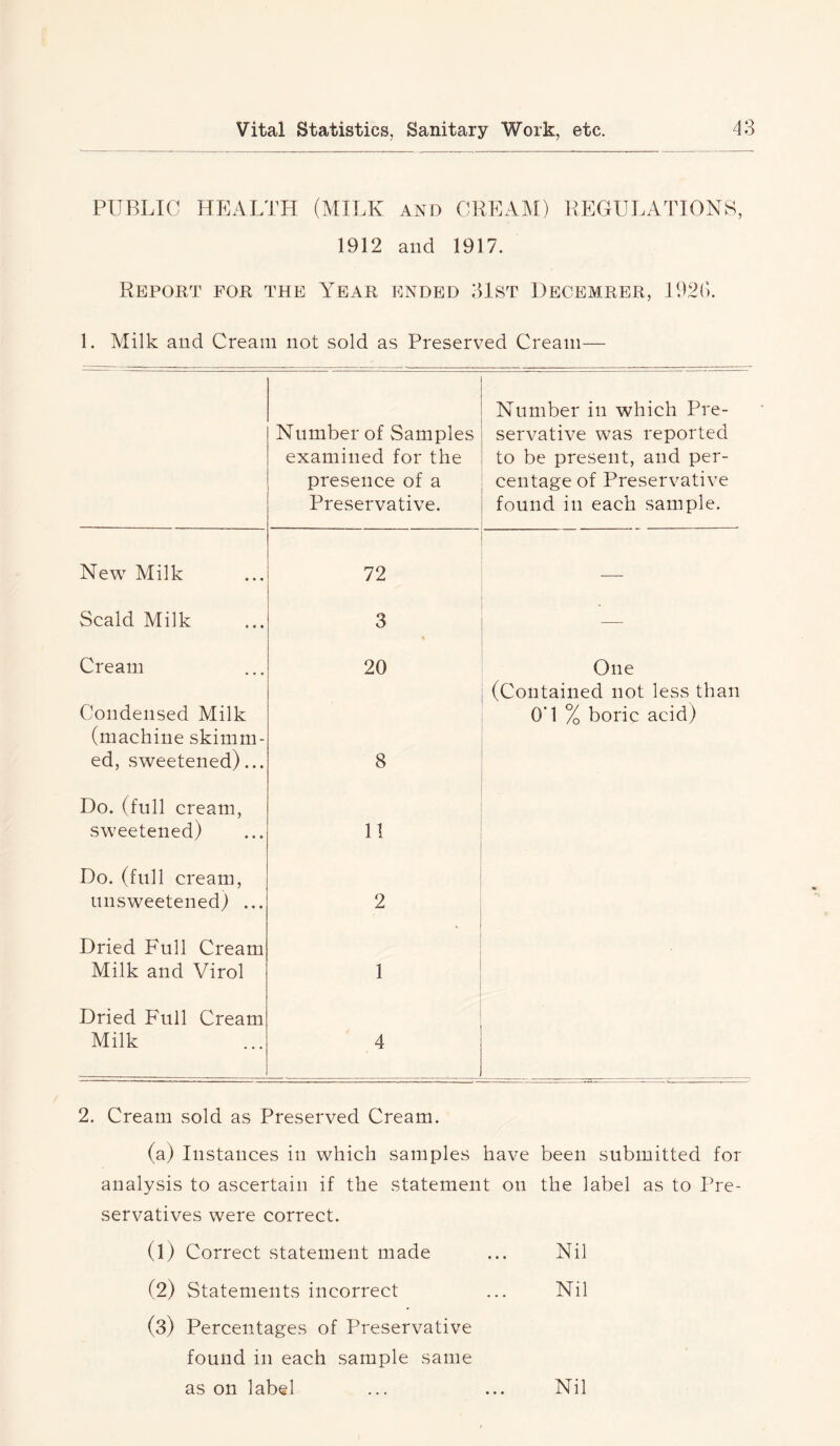 PUBLIC HEALTH (MILK and CREAM) REGULATIONS, 1912 and 1917. Report for the Year ended 31st Decemrer, 192(1 1. Milk and Cream not sold as Preserved Cream— Number of Samples examined for the presence of a Preservative. Number in which Pre- servative was reported to be present, and per- centage of Preservative found in each sample. New Milk 72 Scald Milk 3 — Cream 20 One Condensed Milk (Contained not less than O’l % boric acid) (machine skimm- ed, sweetened)... 8 Do. (full cream, sw'eetened) 11 Do. (full cream, unsweetened! ... 2 Dried Full Cream Milk and Virol 1 Dried Full Cream Milk 4 2. Cream sold as Preserved Cream. (a) Instances in which samples have been submitted for analysis to ascertain if the statement on the label as to Pre- servatives were correct. (1) Correct statement made ... Nil (2) Statements incorrect ... Nil (3) Percentages of Preservative found in each sample same as on label Nil