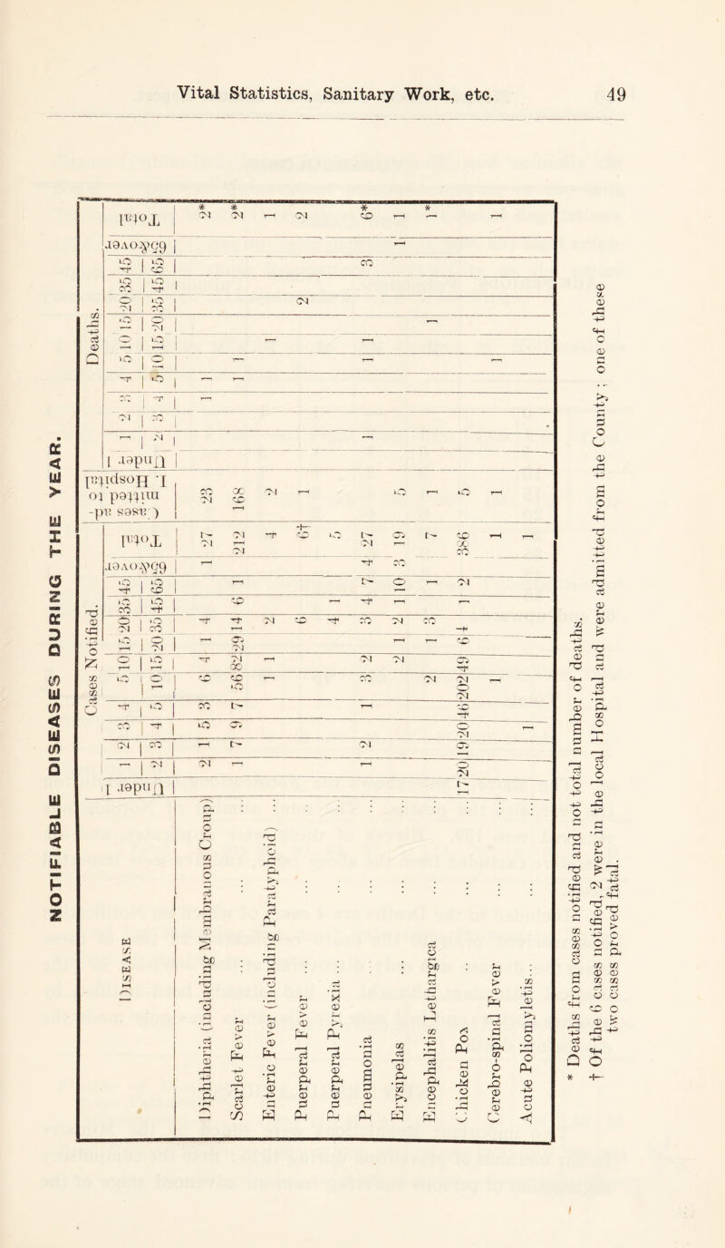 I * Deaths from cases notified and not total number of deaths. two cases proved fatal.