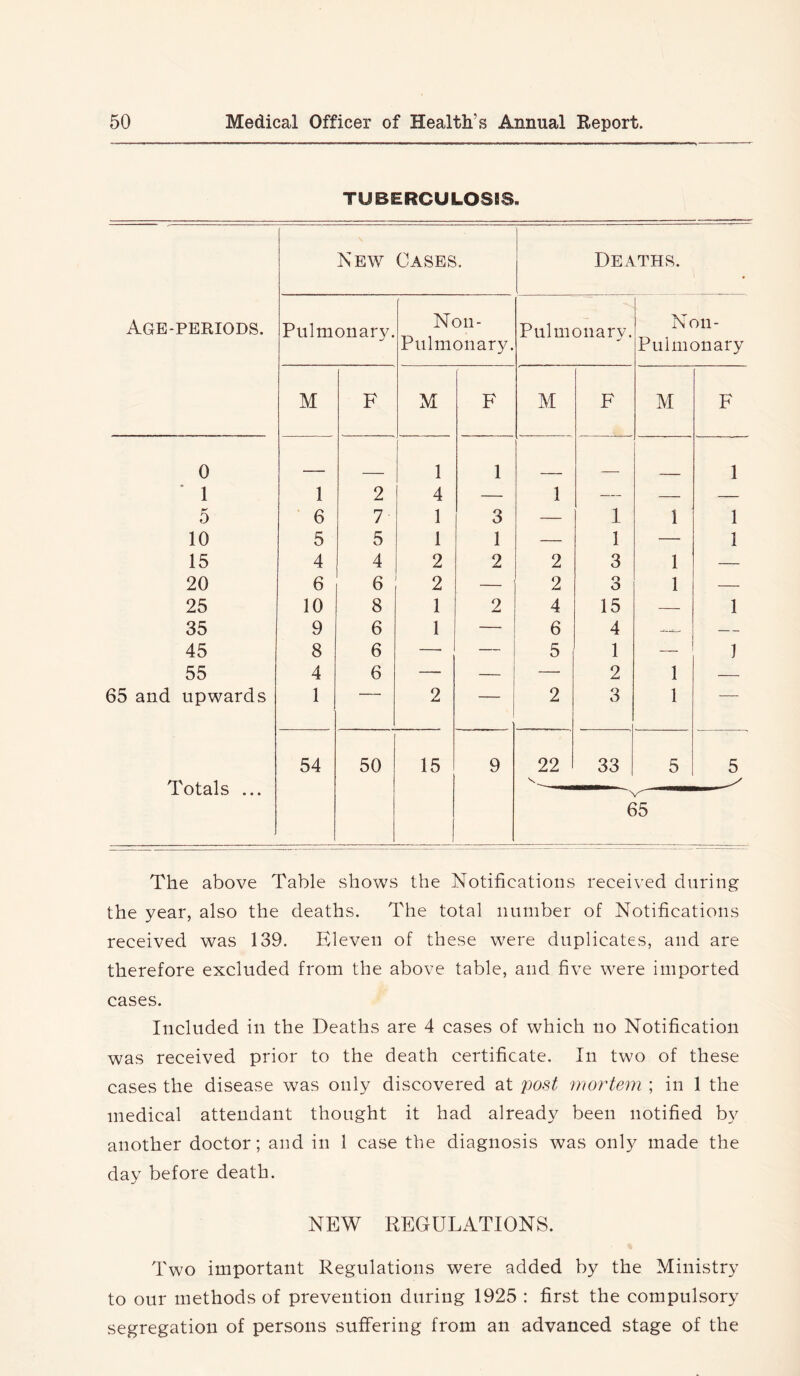 TUBERCULOSIS. New Cases. ! Deaths. Age-periods. Pulmonary. Non- Pulmonary. Pulmonary. Non- Pulmonary M F M F M F M F 0 1 1 1 ' 1 1 2 4 — 1 — — — 5 6 7 1 3 — I 1 1 10 5 5 1 1 — 1 — 1 15 4 4 2 2 2 3 1 — 20 6 6 2 — 2 o O 1 — 25 10 8 1 2 4 15 — 1 35 9 6 1 6 4 — 45 8 6 —■ 5 1 — 1 55 4 6 — — — 2 1 — 65 and upwards 1 2 — 2 3 1 — Totals ... 54 50 15 9 22 33 e 5 >5 5 The above Table shows the Notifications received during the year, also the deaths. The total number of Notifications received was 139. Eleven of these were duplicates, and are therefore excluded from the above table, and five were imported cases. Included in the Deaths are 4 cases of which no Notification was received prior to the death certificate. In two of these cases the disease was only discovered at j)Ost mortem ; in 1 the medical attendant thought it had already been notified by another doctor; and in 1 case the diagnosis was only made the day before death. NEW REGULATIONS. Two important Regulations were added by the Ministry to our methods of prevention during 1925 : first the compulsory segregation of persons suffering from an advanced stage of the