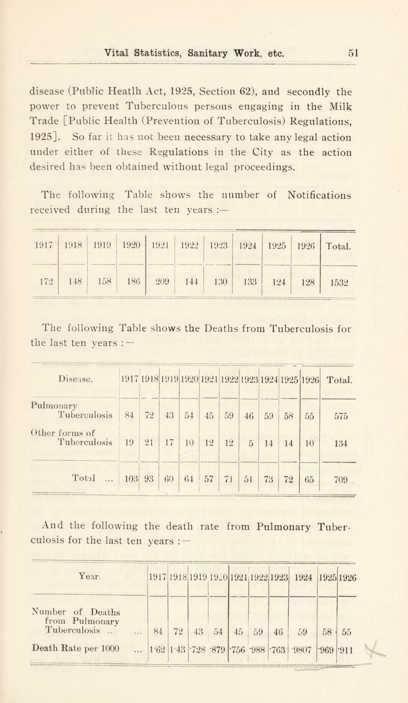 disease (Public Heatlh Act, 1925, Section 62), and secondly the power to prevent Tuberculous persons engaging in the Milk Trade [Public Health (Prevention of Tuberculosis) Regulations, 1925]. So far it has not been necessary to take any legal action under either of these Regulations in the City as the action desired has been obtained without legal proceedings. The following Table shows the number of Notifications received during the last ten years 1917 1918 1919 1920 1921 1922 1923 1924 1925 1926 Total. 172 148 158 186 209 144 130 133 124 128 1532 The following Table shows the Deaths from Tuberculosis for the last ten years :— Disease. 1917 1918 1919 1920 1921 1922 1923 1924 1925 1926 Total. Pulmonary Tuberculosis 84 72 43 54 45 59 46 59 58 55 575 Other forms of Tuberculosis 19 21 17 10 12 12 5 14 14 10 134 Total ... 103 93 60 64 57 71 51 73 72 65 709 And the following the death rate from Pulmonary Tuber- culosis for the last ten years : — Year. 1917 1918 1919 19 A 1921 1922 1923 1924 1925 1926 Numbei- of Deaths from Pulmonary Tuberculosis .. 84 72 43 54 45 59 46 59 58 ' 55 Death Rate per 1000 T62 1-43 00 1 1 1 •879 •756 •988 •763 ■9807 •969 •911