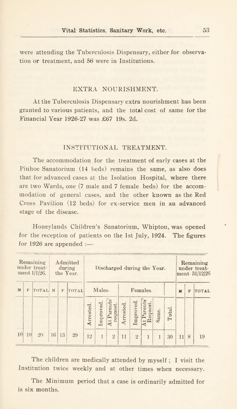 were attending the Tuberculosis Dispensary, either for observa- tion or treatment, and 56 were in Institutions. EXTRA NOURISHMENT. At the Tuberculosis Dispensary extra nourishment has been granted to various patients, and the total cost of same for the Financial Year 1926-27 was £67 19s. 2d. INSTITUTIONAL TREATMENT. The accommodation for the treatment of early cases at the Pinhoe Sanatorium (14 beds) remains the same, as also does that for advanced cases at the Isolation Hospital, where there are two Wards, one (7 male and 7 female beds) for the accom- modation of general cases, and the other known as the Red Cross Pavilion (12 beds) for ex-service men in an advanced stage of the disease. Houeylands Children’s Sanatorium, Whipton, was opened for the reception of patients on the 1st July, 1924. The figures for 1926 are appended :— Remaining under treat- ment 1/1/26. Admitted during the Year. Discharged during the Year. Remaining under treat- ment 31/12/26 M F TOTAL M F TOTAL Males. Females. M F TOTAL Arrested. Improved. At Parents’ request. Arrested. Improved. At Parents’ Request. a; a c3 Total. 10 10 20 1 16 13 29 12 1 2 11 2 1 1 30 11 8 19 The children are medically attended by myself ; I visit the Institution twice weekly and at other times when necessary. The Minimum period that a case is ordinarily admitted for is six months.