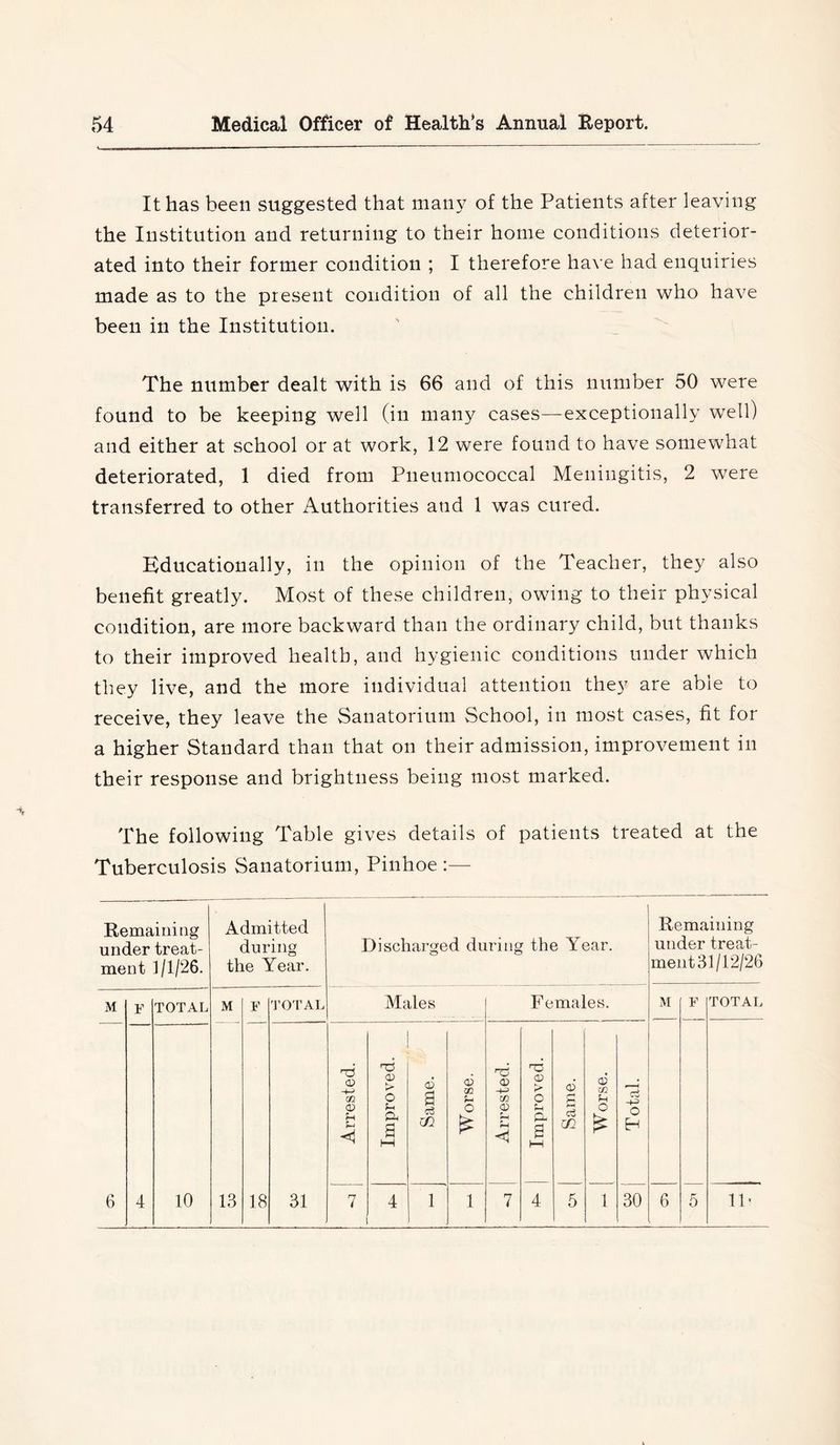It has been suggested that maii}^ of the Patients after leaving the Institution and returning to their home conditions deterior- ated into their former condition ; I therefore ha\ e had enquiries made as to the present condition of all the children who have been in the Institution. The number dealt with is 66 and of this number 50 were found to be keeping well (in many cases—exceptionally well) and either at school or at work, 12 were found to have somewhat deteriorated, 1 died from Pneumococcal Meningitis, 2 were transferred to other Authorities and 1 was cured. Educationally, in the opinion of the Teacher, they also benefit greatly. Most of these children, owing to their physical condition, are more backward than the ordinary child, but thanks to their improved health, and hygienic conditions under which they live, and the more individual attention they are able to receive, they leave the Sanatorium School, in most cases, fit for a higher Standard than that on their admission, improvement in their response and brightness being most marked. The following Table gives details of patients treated at the Tuberculosis Sanatorium, Pinhoe Remainiag under treat- ment 1/1/26. Admitted during the Year. Discharged during the Year. Remaining under treat- ment 31/12/26 M V TOTAL M F 'I’O'I’AL Males Females. M F TOTAL Arrested. Improved. Same. i 1 0) 02 U O Arrested. Improved. Same. Worse. Total. 6 4 10 13 18 31 n i 4 1 1 7 4 5 1 30 6 5 IP