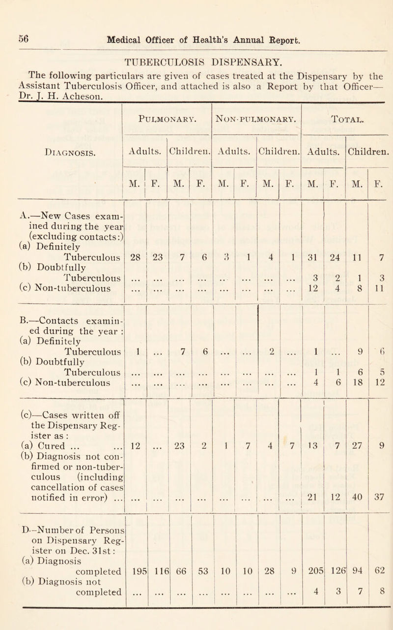 TUBERCULOSIS DISPENSARY. The following particularvS are given of cases treated at the Dispensary by the Assistant Tuberculosis Officer, and attached is also a Report by that Officer— Dr. J. H. Acheson. PUI.MONARY. Non-PULMONARY. Total. Diagnosis. Adults. Children. Adults. Children. Adults. Children. i M. F. M. 1 F. M. F. M. F. M. F. M. F. xL.—New Cases exam- ined during the year (excluding contacts;) (a) Definitely Tuberculous 28 23 7 6 3 1 4 1 31 24 11 7 (b) Doubtfully Tuberculous • • • • • • • • • * * • • • • 3 2 1 3 (c) Non-tuberculous • • • • • • ... ... * * • • • * • • • « • • 12 4 8 11 B.—Contacts examin- ed during the year : (a) Definitely Tuberculous 1 • • « 7 6 • • • 2 1 9 ' 6 (b) Doubtfully Tuberculous • • • • • • • • • • • • * • • 1 1 6 5 (c) Non-tuberculous • • • « • • • • • • « • • • • • • • 4 6 18 12 (c)—Cases written off the Dispensary Reg- ister as : (a) Cured ... 12 23 2 1 7 4 7 13 7 27 9 (b) Diagnosis not con- firmed or non-tuber- culous (including cancellation of cases notified in error) ... * « ♦ i ... 21 12 40 37 D -Numberof Persons on Dispensary Reg- ister on Dec. 31st: (a) Diagnosis completed 195 116 66 53 10 10 28 9 205 126 94 62 (b) Diagnosis not completed • • • • ♦ • • « • i ... « * • 4 3 7 8