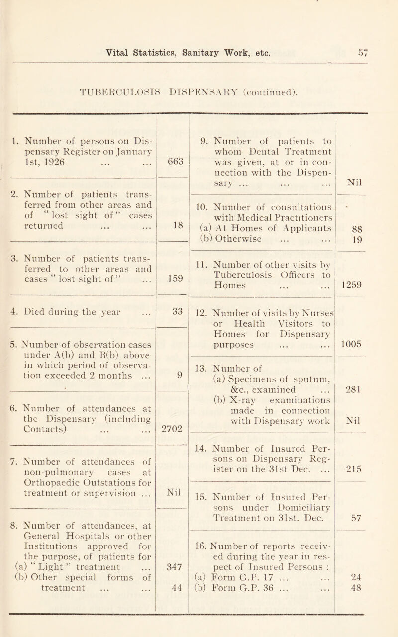 TUBKRCULOSIS DISPENSARY (continued). 1. Number of persons on Dis- pensary Register on January 1st, 1926 i i 1 663 2. Number of patients trans- ferred from other areas and of “lost sight of” cases returned 18 3. Number of patients tj*ans- ferred to other areas and cases “ lost sight of ” 159 4. Died during the year 33 5. Number of observation cases under A(b) and B(b) above in which period of observa- tion exceeded 2 months ... « 9 6. Number of attendances at the Dispensary (including Contacts) 2702 7. Number of attendances of non-pulmonary cases at Orthopaedic Outstations for treatment or supervision ... Nil 8. Number of attendances, at General Hospitals or other Institutions approved for the purpose, of patients for (a) “ Light ” treatment (b) Other special forms of treatment 347 44 9. Number of patients to whom Dental Treatment was given, at or in con- nection with the Dispen- sary ... 1 Nil 10. Number of consultations * with Medical Practitioners (a) At Homes of Applicants 88 (b) Otherwise 19 11. Number of other visits by Tuberculosis Officers to Homes 1259 12. Number of visits by Nurses or Health Visitors to Homes for Dispensary purposes 1005 13. Number of (a) Specimens of sputum, &c., examined 281 (b) X-ra}^ examinations made in connection wdth Dispensary work Nil 14. Number of Insured Per- sons on Dispensary Reg- ister on the 3Ist Dec. 215 15. Number of Insured Per- sons under Domiciliary Treatment on 31st. Dec. 57 16. Number of reports receiv- ed during the year in res- pect of Insured Persons : (a) Form G.P. 17 ... 24 (b) Form G.P. 36 ... 48