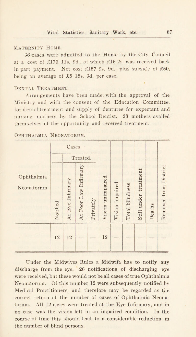 Maternity Home. 36 cases were admitted to the Home by the City Council at a cost of £173 11s. 9d., of which £16 2s. was received back ill part payment. Net cost £157 9s. 9d., plus subsidy of £50, being an average of £5 15s. 3d. per case. Dental Treatment. Arrangements have been made, with the approval of the Ministry and with the consent of the Education Committee, for dental treatment and supply of dentures for expectant and nursing mothers by the School Dentist. 23 mothers availed themselves of the opportunity and received treatment. Under the Midwives Rules a Midwife has to notify any discharge from the eye. 26 notifications of discharging eye were received, but these would not be all cases of true Ophthalmia Neonatorum. Of this number 12 were subsequently notified by Medical Practitioners, and therefore may be regarded as tl e correct return of the number of cases of Ophthalmia Neona- torum. All 12 cases were treated at the Eye Infirmary, and in no case was the yision left in an impaired condition. In the course of time this should lead to a considerable reduction in the number of blind persons.
