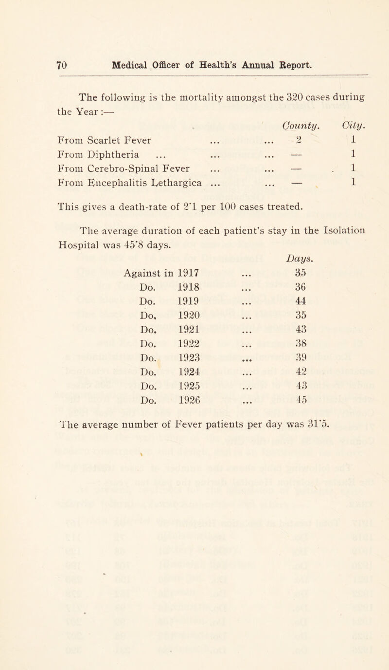 The following is the mortality amongst the 320 cases during the Year:— County. City. From Scarlet Fever ... ... 2 1 From Diphtheria ... ... ... — 1 From Cerebro-Spinal Fever ... ... — . 1 From Encephalitis Eethargica ... ... — 1 This gives a death-rate of 2T per 100 cases treated. The average duration of each patient’s stay in the Isolation Hospital was 45*8 days. Against in 1917 Days. 35 Do. 1918 36 Do. 1919 44 Do, 1920 35 Do, 1921 43 Do. 1922 38 Do. 1923 39 Do. 1924 42 Do. 1925 43 Do. 1926 • « • 45 The average number of Fever patients per day was 31*5.