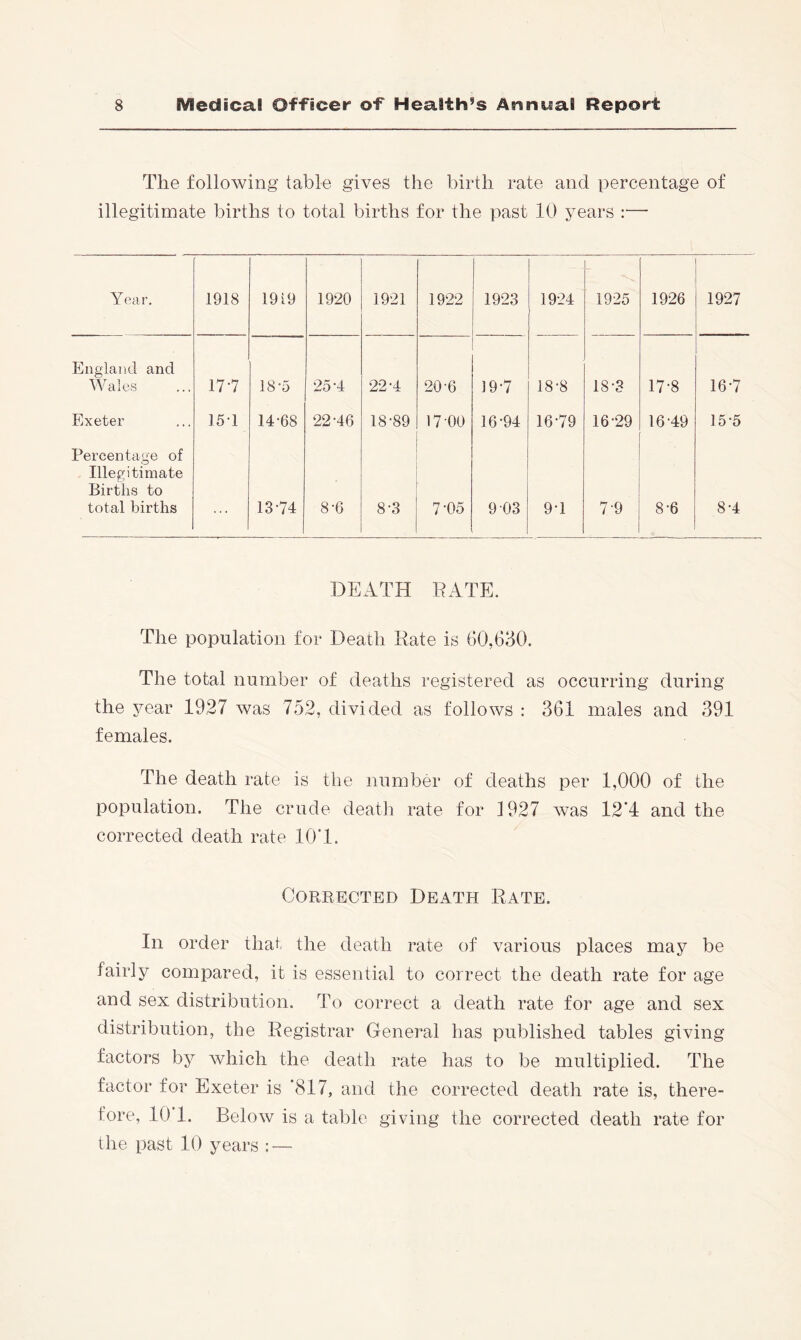 The following table gives the birth rate and percentage of illegitimate births to total births for the past 10 years :— Year. 1918 1919 1920 1921 1922 1923 19-24 1925 1926 1927 England and Wales 17-7 18-5 25 -4 22-4 20-6 19-7 18-8 18-3 17-8 16-7 Exeter 15-1 14-68 22-46 18-89 17-00 16-94 16-79 16-29 16-49 15-5 Percentage of Illegitimate Births to total births . . . 13-74 8-6 8-3 7-05 9-03 9-1 7-9 8-6 8-4 DEATH KATE. The population for Death Rate is 60,630. The total number of deaths registered as occurring during the 3^ear 1927 was 752, divided as follows : 361 males and 391 females. The death rate is the number of deaths per 1,000 of the population. The crude deatJi rate for 1927 was 12’4 and the corrected death rate lO'l. Corrected Death Rate. In order that the death rate of various places may be fairly compared, it is essential to correct the death rate for age and sex distribution. To correct a death rate for age and sex distribution, the Registrar General has published tables giving factors by which the death rate has to be multiplied. The factor for Exeter is *817, and the corrected death rate is, there- fore, 10 1. Below is a table givdng the corrected death rate for tile past 10 years : —