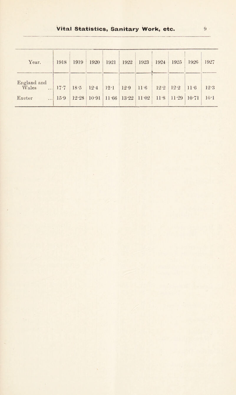 Year. 1918 1919 1920 1921 1922 1923 1924 1925 1926 1927 England and W ales 17-7 18-5 12-4 12-1 12-9 11-6 12-2 12-2 11-6 12-3