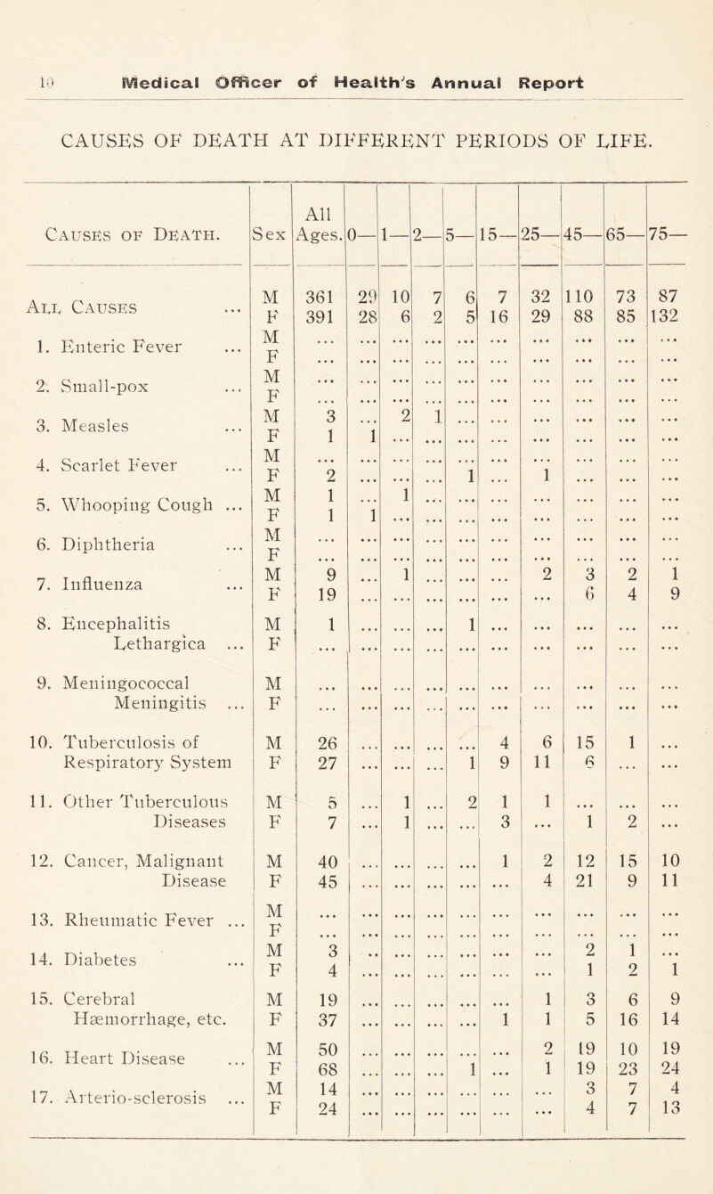 CAUSES OF DEATH AT DIFFERENT PERIODS OF LIFE. Causes of Death. Aee Causes 1. Enteric Fever 2. Small-pox 3. Measles 4. Scarlet EMver 5. Whooping Cough ... 6. Diphtheria 7. Influenza 8. Encephalitis Lethargica 9. Meningococcal Meningitis 10. Tuberculosis of Respiratory System 11. Other Tuberculous Diseases 12. Cancer, Malignant Disease 13. Rheumatic Fever ... 14. Diabetes 15. Cerebral Haemorrhage, etc. 16. Heart Disease 17. Arterio-sclerosis All Sex Ages. 0— 1— 2—5 M 361 29 10 7 F 391 28 6 2 M • • • F • * • M » » • F • • • M 3 2 i F 1 1 M • « • F 2 M 1 1 F 1 1 M • • • F • • • M 9 1 F 19 M 1 F • • • M * • • F • • • M 26 F 27 M 5 1 F 7 1 M 40 F 45 M u • • • u M • • • 3 F 4 M 19 F 37 ^ M 50 F 68 M 14 F 24 15 — 25—i 1 1 45— 65— 75— 7 32 no 73 87 16 29 • « • 88 85 132 ! • • • 1 2 3 2 1 l| ... 1 • ; • • • 6 • t • • • • 4 9 » • • • .1 4 6 • * • • »• 15 • • • • • • 1 11 9 11 6 ^ 1 1 • * • 3 • * « 1 2 1 2 12 15 10 ... 4 21 9 11 • • • « • • • • • 2 1 • • • • * t • • • • • • 1 2 1 • « • I 1 3 6 9 1 1 5 16 14 • • • 2 19 10 19 ... 1 19 23 24 • • • 3 7 4 • » • ! 4 7 13