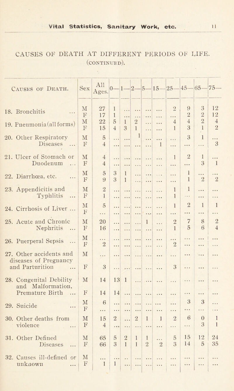 CAUSES OF DEATH AT DIFFERENT PERIODS OF RIFE. (continued). Causes of Death. Sex All Ages. 0— 1 — 2— 5— 15— 25— 45— 65— 75— 18. Bronchitis M F 27 17 1 1 • • • ... • • • • • • 2 9 2 3 2 12 12 19. Pneumonia (all forms) M F 22 15 5 4 1 3 2 1 * • • 4 1 4 3 2 1 4 2 20. Other Respiratory M 5 • • • 1 • • « 3 1 • • • Diseases F 4 • • • « • • • • • 1 • • • • • • 3 21. Ulcer of Stomach or M 4 • • • • • • 1 2 1 • • • Duodenum F 4 • • • • * • ... • • • 3 1 22. Diarrhoea, etc. M F 5 9 3 3 1 1 • • • • • • 1 1 2 • • • 2 23, Appendicitis and M 2 1 1 • • • • « • Typhlitis F 1 1 • t • 24. Cirrhosis of Fiver ... M F 5 1 * • • 2 • • • 1 1 25. Acute and Chronic M 20 1 2 7 8 2 Nephritis F 16 1 5 6 4 26. Puerperal Sepsis ... M F 2 ... • « e 2 • • • • • • • • • 27. Other accidents and M • « > * • » • • • • • t diseases of Pregnancy and Parturition F 3 . • 3 « • • 28. Congenital Debility M 14 13 1 • • • « • • • • • and Malformation, Premature Birth F 14 14 • • • • • t ... ... • • • « • • 29. Suicide M F 6 ... ... • • • • « « * * • • • • 3 • • • 3 • « « 30. Other deaths from M 15 2 2 1 1 2 6 0 1 violence ; ^ 4 • e 0 ... ... . o O 1 31. Other Defined M 65 5 2 1 1 5 15 12 24 Diseases F 66 3 1 1 2 2 3 14 5 35 32. Causes ill-defined or M « • • • • * • • • • • • • • • • unknown F 1 1 • • • • • • ... ... • • * • « » ... ...