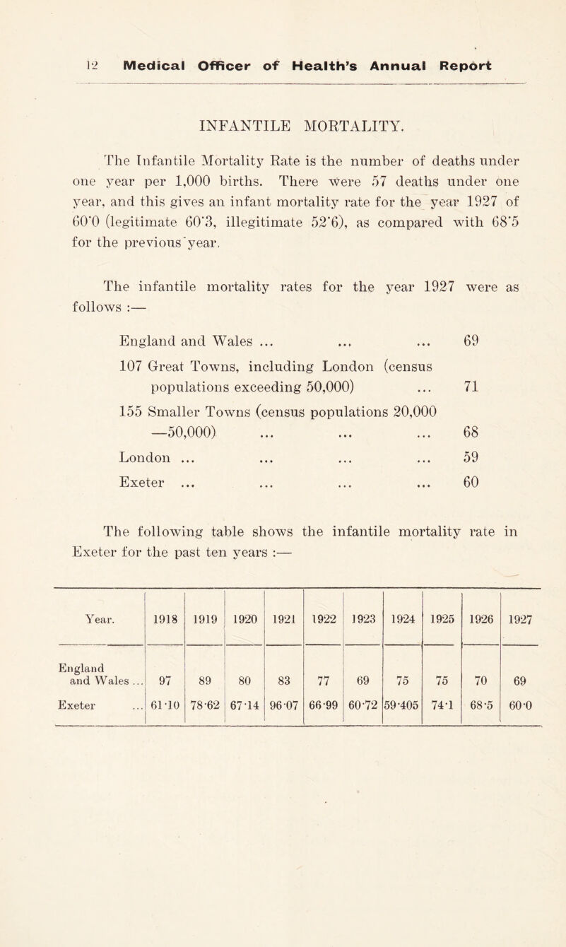 INFANTILE MORTALITY. The Infantile Mortality Rate is the number of deaths under one year per 1,000 births. There were 57 deaths under one year, and this gives an infant mortality rate for the year 1927 of 60’0 (legitimate 60*3, illegitimate 52'6), as compared with 68*5 for the previous‘year. The infantile mortality rates for the year 1927 were as follows :— England and Wales ... ... ... 69 107 Great Towns, including London (census populations exceeding 50,000) ... 71 155 Smaller Towns (census populations 20,000 —50,000) ... ... ... 68 London ... ... ... ... 59 Exeter ... ... ... ... 60 The following table shows the infantile mortality rate in Exeter tor the past ten years :— Year. 1918 1919 1920 1921 1922 1923 1924 19-25 1926 1927 England and Wales ... 97 89 80 83 77 69 75 75 70 69 Exeter 6M0 78-62 67-14 96-07 66-99 60-72 59-405 74-1 68-5 60-0