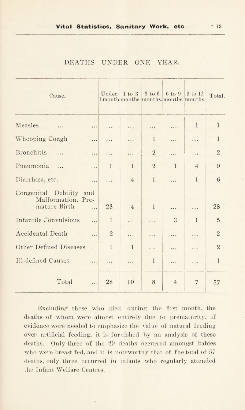 DEATHS UNDER ONE YEAR. Cause. Under 1 month 1 to 3 months. 3 to 6 months. 6 to 9 months. 9 to 12 months. Total. Measles • • « • • • « • • • • « 1 1 Whooping Cough • • « 1 • • • • • 1 Bronchitis • • • ... 2 « • « 2 Pneumonia 1 1 2 1 4 9 Diarrhcea, etc. * • • 4 1 • * • 1 6 Congenital Debility and Malformation, Pre- mature Birth 23 4 1 • • • • • t 28 Infantile Convulsions 1 ... 3 1 5 Accidental Death 2 • • • • • • • . 2 Other Defined Diseases 1 1 • » « ... 2 Ill-defined Causes ... ... 1 ,.. 1 Total 28 10 8 4 7 57 p]xcluding those who died during the first month, the deaths of whom were almost entirely due to prematurity, if evidence were needed to emphasize the value of natural feeding over artificial feeding, it is furnished by an analysis of these deaths. Only three of the 29 deaths occurred amongst babies who were breast feci, and it is notewortliv that of fhe total of 57 deaths, only three occurred in infants who regularly attended the Infant Welfare Centres,