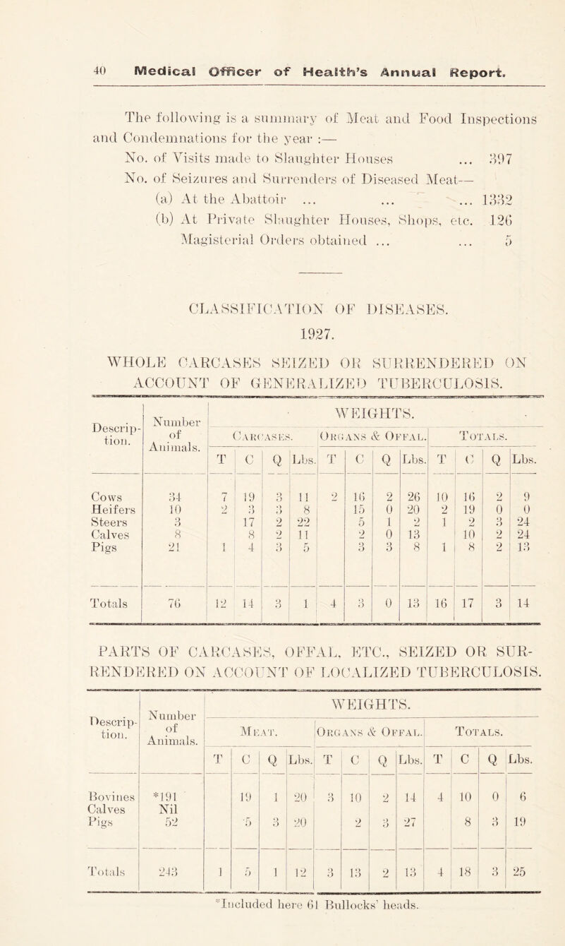 The following is a snininary of Meat and Food Inspections and Condemnations for the year :— No. of Visits made to Slaughter Houses ... d07 No. of Seizures and Surrenders of Diseased Meat— (a) At the Abattoir ... ... ... 1332 (d)) At Ihivate Slaughter Houses, S]ioi)s, etc. 126 diagisterial Orders obtained ... ... 5 CLASSIFICATION OF DISEASES. 1927. WHOLE CARCASES SEIZED OR SURRENDERED ON ACCOUNT OF CFNERALIZED TUBERCULOSIS. Descrip- tion. N umber WEIGHTS. of Animals. UVK( ASKS Okg ANS & OrrAL. Toi ALS. T C Q Lbs. T C Q Lbs. T C Q Lbs. Cows 6-1 i 19 3 11 2 16 2 26 10 16 2 9 Heifers 10 9 o f) 3 8 15 0 20 2 19 0 0 Steers 3 17 2 22 5 1 2 1 2 3 24 Calves S 8 2 11 2 0 1.3 10 2 24 Pigs 21 1 4 3 5 3 3 8 1 8 2 13 Totals 76 12 14 3 1 4 O 0 13 16 17 3 14 FARTS OE CARXUVSES, OFFAL, ETC., SEIZED OR SUR- RENDERED ON ACCOUNT OF LOCALIZED TUBERCULOSIS. Descrip- tion. Number of Animals. WEIGHTS. Mk A'r. Oik; ANS & Offal. Totals. T C Q Lbs. T C Q Lbs. T C Q Lbs. Bovines *191 19 1 20 r> 10 2 14 4 10 0 6 Calves Nil Pigs 52 •5 3 20 2 ‘) o 27 8 3 19 Totals 213 1 5 1 12 *) o 13 2 13 4 18 3 25 Included hei'c 61 Bullocks’ heads.