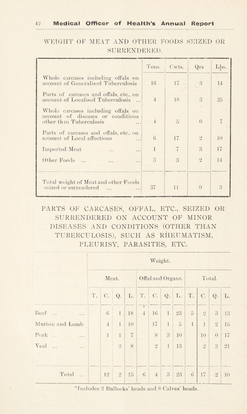 WEIGHT OF MEAT AND OTHER FOODS SEIZED OR SURRENDERED. Tons. Cwts. Qrs Lbs. i Whole carcases including offals on account of Generalised Tuberculosis 16 17 3 14 Parts of carcases and offals, etc., on account of Localised Tuberculosis ... 4 18 o O 25 Whole carcases including otfals on account of diseases or conditions other than Tuberculosis 4 5 0 i Parts of carcases and offals, etc., on account of Local affections 6 17 2 10 Imported Meat 1 n ( O O 17 Other Foods 3 3 2 14 Total weight of Meat and other Foods seized or surrendered 37 11 0 3 PARTS OF CARCASES, OFFAL, ETC., SEIZED OR SURRENDERED ON ACCOUNT OF MINOR DISEASES AND CONDITIONS (OTHER THAN TUBERCULOSIS), SUCH AS RHEUMATISM, PLEURISY, PARASITES, ETC. Weight. ! Meat. Offal and Organs. Total. 'I. C. Q. L. T. C. Q. L. T. C. Q. L. Beef ... 6 1 18 4 16 1 23 5 o 3 13 Mutton and Lamb 4 1 10 17 1 5 1 1 0 w 15 Pork ... 1 1 7 8 3 10 10 0 17 Yeal ... 2 8 2 1 13 2 3 21 4’otal 12 2 15 6 4 3 23 6 17 .2 10