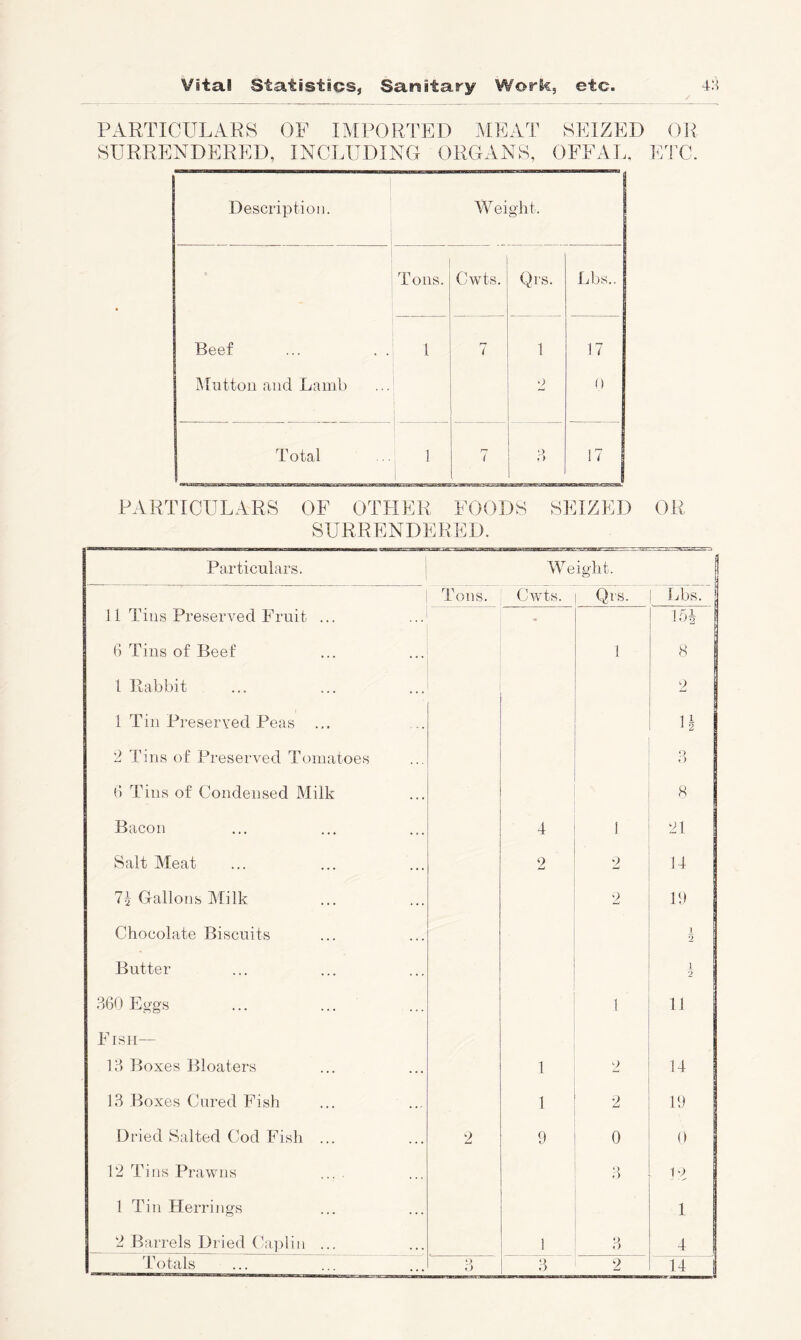 PARTICULAES OF IMPORTED MEAT SEIZED OR SURRENDERED, INCLUDING ORGANS, OEFAL, ETC. Description. AVeiglit. Tons. Cwts. Qrs. Lbs.. Beef 1 r— i 1 17 IMuttoii and Lamb 0 {) T otal 1 1 r— 1 O O 17 PARTICULARS OF OTHER FOODS SEIZED OR SURRENDEHED. Particulars. i M^eiglit. ri 1 i ons. Cwts. Qrs. Lbs. 11 Tins Preserved Fruit ... - 15J 6 Tins of Beef 1 8 1 Rabbit 2 1 Till Preserved Peas ... u 2 Tins of Preserved Tomatoes o o (i Tins of Condensed Milk 8 Bacon 4 1 21 Salt Meat 9 9 14 7j Gallons Milk 9 19 Chocolate Biscuits J 2 Butter 1 2 .360 Eggs 1 11 Fish— 13 Boxes Bloaters 1 2 14 13 Boxes Cured Fish 1 2 19 Dried Salted Cod Fish ... 2 9 0 {) 12 Tins Prawns .... ‘) r ) 12 1 Tin Herrings 1 2 Barrels Dried Caplin ... 1 3 4