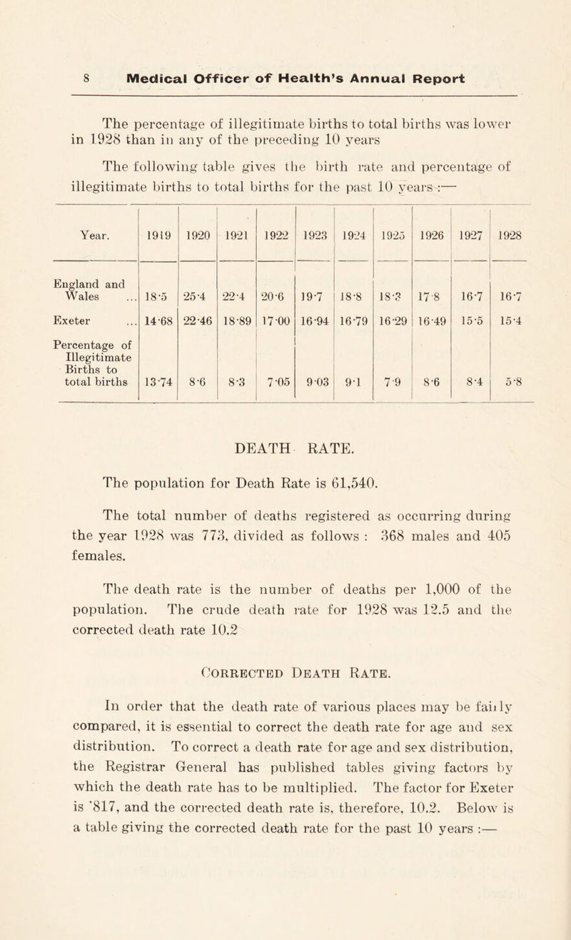 The percentage of illegitimate births to total births was lower in 1.928 than in any of the preceding 10 years The following table gives the birth rate and percentage of illegitimate births to total births for the past 10 years :— Year. 1919 1920 19-21 1922 1923 19-24 1925 1926 1927 1928 England and Wales 18-5 25-4 22-4 20-6 19-7 18-8 18-3 17-8 16-7 16-7 Exeter 14-68 22-46 18-89 17-00 16-94 16-79 16-29 16-49 15-5 15-4 Percentage of Illegitimate Births to total births 13-74 8-6 8-3 7-05 9-03 9-1 7-9 8-6 8-4 5-8 DEATH RATE. The population for Death Rate is 61,540. The total number of deaths registered as occurring during the year 1928 was 773, divided as follows : 368 males and 405 females. The death rate is the number of deaths per 1,000 of the population. The crude death rate for 1928 was 12.5 and the corrected death rate 10.2 Corrected Death Rate. In order that the death rate of various places may be fail ly compared, it is essential to correct the death rate for age and sex distribution. To correct a death rate for age and sex distribution, the Registrar General has published tables giving factors by which the death rate has to be multiplied. The factor for Exeter is ‘817, and the corrected death rate is, therefore, 10.2. Below is a table giving the corrected death rate for the past 10 years :—