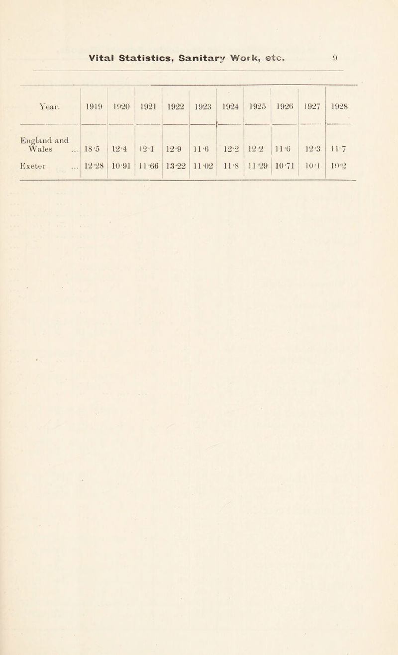 Year. 1919 1920 1921 1922 1923 19-24 t. 19-25 19-26 19-27 19-28 England and Wales 18-5 12-4 12-1 12-9 12-2 1-2-2 11 -6 12-3 11-7