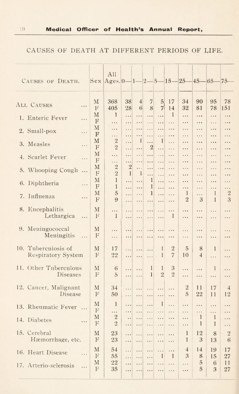 CAUSES OF DEATH AT DIFFERENT PERIODS OF EIFE. All 1 Causes of Death. Sex Ages. 0— 1 — 2 5— 15-- 25— 45— 65— 75— Aee Causes M 368 38 4 7 5 17 34 90 95 78 F 405 28 6 8 7 14 32 81 78 151 1. Enteric Fever M F 1 « • « 1 2. Small-pox M F 3. Measles M F 2 2 1 2 1 4. Scarlet Fever M F • • . 5. Whooping Cough ... M F 2 2 2 1 1 6. Diphtheria M F 1 1 1 1 7. Influenza M 5 1 1 3 1 2 F 9 2 1 3 8. Encephalitis M * • • • • • • • • Eethargica F 1 1 » • • 9. Meningococcal M • • • • • • • » • • • • Meningitis F • • • • * • ... 10. Tuberculosis of M 17 1 2 5 8 1 Respiratory System F 22 1 7 10 4 11. Other Tuberculous M 6 1 1 3 • • • 1 Diseases F 5 1 2 2 ... • • • • • . 12. Cancer, Malignant M 34 2 11 17 4 Disease F 50 ... 5 22 11 12 13. Rheumatic Fever ... M F 1 • • • 1 • • • . . ... ... • » • • • • 14. Diabetes M 2 ... 1 1 • » • F 2 1 1 • • « 15. Cerebral M 23 1 12 8 2 Haemorrhage, etc. F 23 1 3 13 6 16. Heart Disease M 54 1 4 14 19 17 F 55 1 3 8 15 27 17. Arterio-sclerosis M 22 5 6 11 • • • • • •