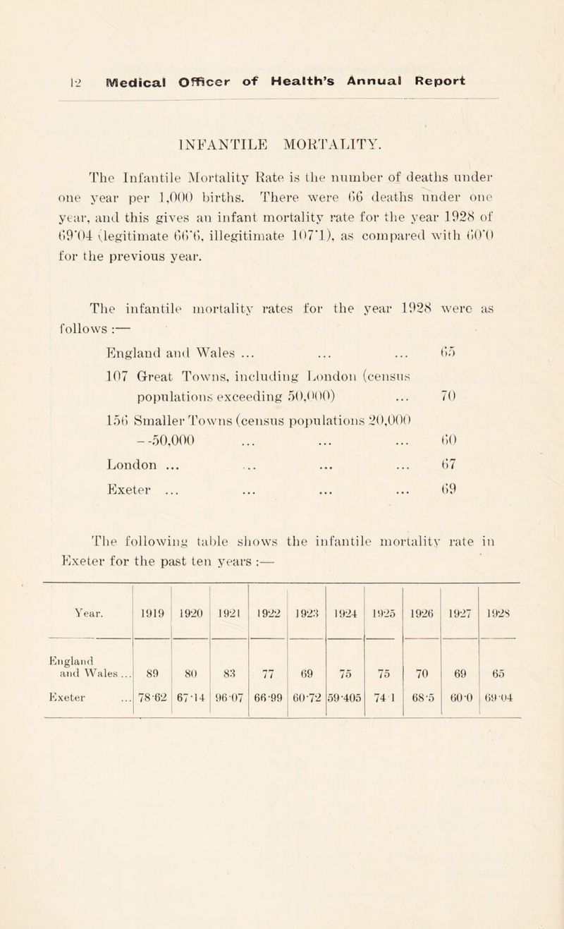 INFANTILE MORTALITY. The Infantile Mortality Rate is the number of deaths under one year per 1,000 births. There Avere 06 deaths under one year, and this gives an infant mortality rate for tlie year 1928 of 09*04 (legitimate 00*0, illegitimate 107*1), as compared Avith 00*0 for the previous year. The infantile mortality rates for the year 1928 Averc as follows :— England and Wales ... ... ... 0)5 107 Great Towns, including London (census populations exceeding 50,00()) ... 70 150 Smaller Towns (census po]3ulations 20,000 --50,000 ... ... ... OO London ... ... ... ... 07 Exeter ... ... ... ... 09 The folloAving table shoAVS the infantile mortality rate in Exeter for the past ten years :— Year. 1919 1920 1921 1922 1928 19-24 19-25 1926 19-27 1928 Eiigla)id aad Wales ... 89 80 88 77 69 75 75 70 69 65 Kxeter 78-62 67-14 96-07 66-99 60-72 59-405 74 1 68-5 60-0 69-04