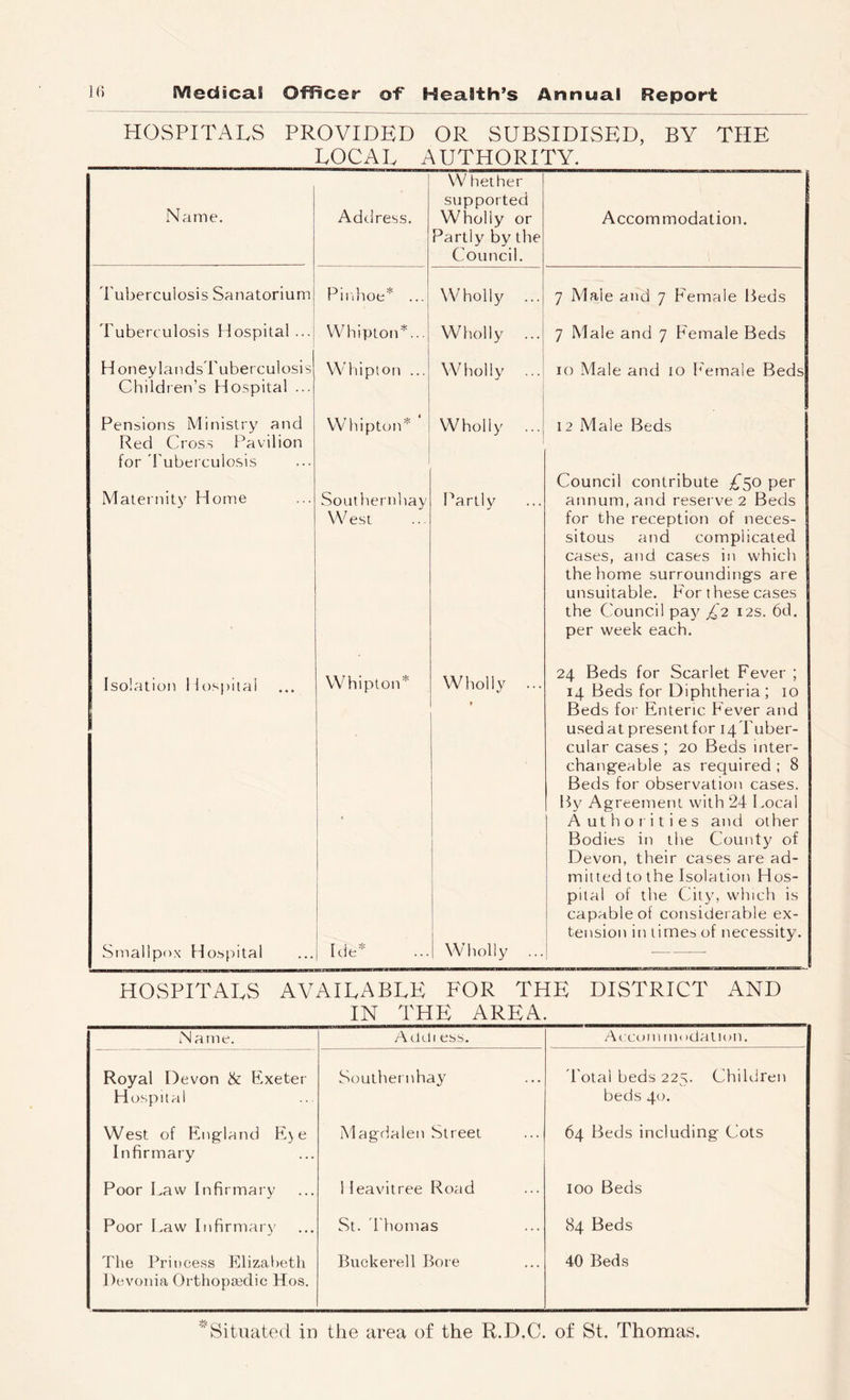 HOSPITALS PROVIDED OR SUBSIDISED, BY THE LOCAL AUTHORITY. Name. Address. \V hether supported Wholly or Partly by the Council. Accommodation. Tuberculosis Sanatorium Pinhoe* ... Wholly ... 7 Male and 7 Female l^eds Tuberculosis Hospital ... VVhiptoiC... Wholly 7 Male and 7 Female Beds H oney lands'ruberculosis VVhiplon ... Wholly ... 10 Male and 10 hTmale Beds Children’s Hospital ... Pensions Ministry and VVhipton* Wholly ... 12 Male Beds Red Cross Pavilion for d'uberculosis Maternity Home Southernhay Partly Council contribute ;^5o per annum, and reserve 2 Beds Isolation 11 ospiiai West Whipton* Wholly ... for the reception of neces- sitous and complicated cases, and cases in which the home surrounding's are unsuitable. For these cases the Council pay £2 12s. 6d. per week each. 24 Beds for Scarlet Fever ; 14 Beds for Diphtheria ; 10 Smallpt)x Hospital 1 [ Ide^^ » j 1 1 Wholly ... Beds for Enteric Fever and usedat presentfor i4Tuber- cular cases ; 20 Beds inter- changeable as required ; 8 Beds for observation cases. By Agreement with 24 Local Authorities and other Bodies in the County of Devon, their cases are ad- mitted to the Isolation Hos- pital of the City, which is capable of considerable ex- tension in limes of necessity. HOSPITALS AVAILABLE FOR THE DISTRICT AND IN THE AREA. N a me. A tlOi ess. Accoin mi aJation. Royal Devon & Exeter Hospital Southernhay 'I'otal beds 225. Children beds 40. West of England E> e Infirmary Magdalen Street 64 Beds including Cots Poor Law Infirmary 1 leavitree Road 100 Beds Poor Law Infirmary St. 'Thomas 84 Beds The Princess Elizabeth Devonia Orthopgedic Hos. Buckerell Bore 40 Beds Situated in the area of the R.D.C. of St. Thomas.