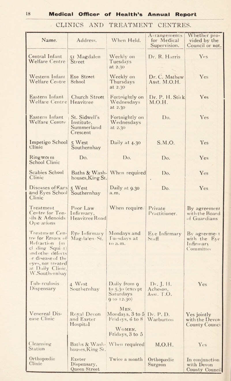 CLINICS AND TREATMENT CENTRES. Name. Address. When Held. Ai rangetnenis for Medical Supervision. Whether pro- vided by the Council or not. Central Infaiit Welfare Centre 51 Magdalen Street Weekl\’ on Tuesdays at 2.30 Dr. R. Harris Yns Western Itifant Welfare Centre Exe Street School Weekly oti Thursdays at 2.30 Dr. C. Mathew Asst. M.O.H. Yes Eastern Infant Welfare Centre Church Street Heavitree Fortnightly on Wednesdays at 2.30 Dr. P. H.Stiik M.O.H. Yes Eastern Infant Welfare Centre 1 St. Sidwell’s 1 Institute, j Summerland Crescent Fortnightly on Wednesdays at 2.30 Do. Yes Impetigo School Clinic 5 West Southernhay Daily at 4.30 S.M.O. Yes Ring wot m School Clinic Do. Do. Do. Yes Scabies School Clinic Baths & Wash- houses,King St. When required Do. Yes Diseases of Ears and Eyes School Clinic 5 West Southernhay Daily at 9.30 a. m. Do. Yes Treatment Centre for Ton- sils & Adenoids Ope at ions Poor Law I nfirmary, Heavitree Road When require^ Private Practitioner. By agreement wit h the Board of Guardians Treat rnrnt Cen- tre for Errors ol l^efiaction (in c! dine Squi t) md othe' deft-cls •r disease of the eye-., not treated at Daily Clinic, W.Sontht't nhay Eye Infirmary Magilalen St. Mondays and l iit-sdavs at 10 a.m. Eve Irifirmary Staff Bv agreemei t with the E\ e 1 nfinnarv Committei rub' rculosis Dispensary 4 West Southernhay Daily frotn 9 to 5.30 (excefvt Saturdays 9 to 12.30) Di. J. H. Acheson, Asst. 1 .0. Yes Venereal Dis- ease C'linic Royal Devon and Exeter Hospital Men. Monday s, 3 to 5 Frid-iys, o to 8 Women. Fridays, 3 to 5 Dr. P. D. Warburton Yes jointly with the Devon County Counci Cileansing Station Baths & Wash,- houses,King St. Wdten required M.O.H. Yes Orthopfedic Clinic Exeter Dispensary, Queen Street ' Twice a month Orthopiedio Surgeon In conjunction with Devon County Council