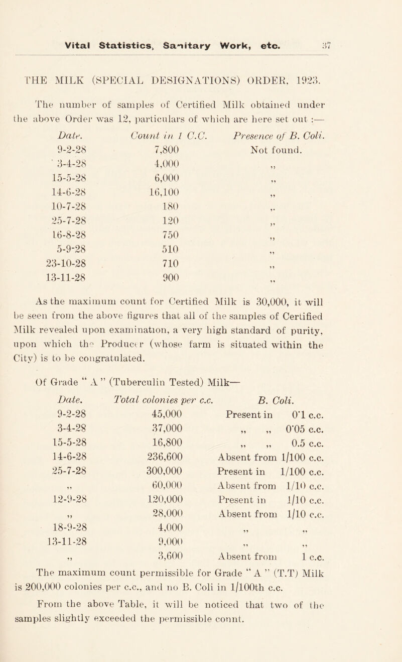 rHE MILK (SPECIAL DESIGNATIONS) ORDER, 1923. The number of samples of Certified Milk obtained under the above Order was 12, particulars of which are here set out :— Date. Count hi 1 (7.(7. Presence of B. Coli 9-2-28 7,800 Not found. 3-4-28 4,000 15-5-28 6,000 19 14-6-28 16,100 11 10-7-28 180 1* 25-7-28 120 11 16-8-28 750 11 5-9-28 510 11 23-10-28 710 11 13-11-28 900 11 As the maximum count for Certified Milk is 30,000, it will be seen from the above figures that all of the samples of Certified i\Iilk revealed upon examination, a very high standard of purity, upon which the Producer (whose farm is situated within the City) is to 1)0 congratulated. Of Grade “ A ” (Tuberculin Tested) Milk— Date. Total colonies per c.c. B. Coli. 9-2-28 45,000 Present in O’l c.c. 3-4-28 37,000 11 11 0*05 c.c. 15-5-28 16,800 11 11 0.5 c.c. 14-6-28 236,600 Absent from l/lOO c.c. 25-7-28 300,000 Present in 1/100 c.c. 11 60,000 Absent from 1/10 c.c. 12-9-28 120,000 Present in l/lO c.c. 11 28,000 Absent from 1/10 c.c. 18-9-28 4,000 11 11 13-11-28 9,000 11 11 11 3,600 Absent from 1 c.c. The maximum count permissible for Grade “ A ” (T.T) Milk 200,000 colonies per C.C., and no B. Coli in l/lOOth c.c. From the above Table, it will be noticed that two of the samples slightly exceeded the ))ermissible count.